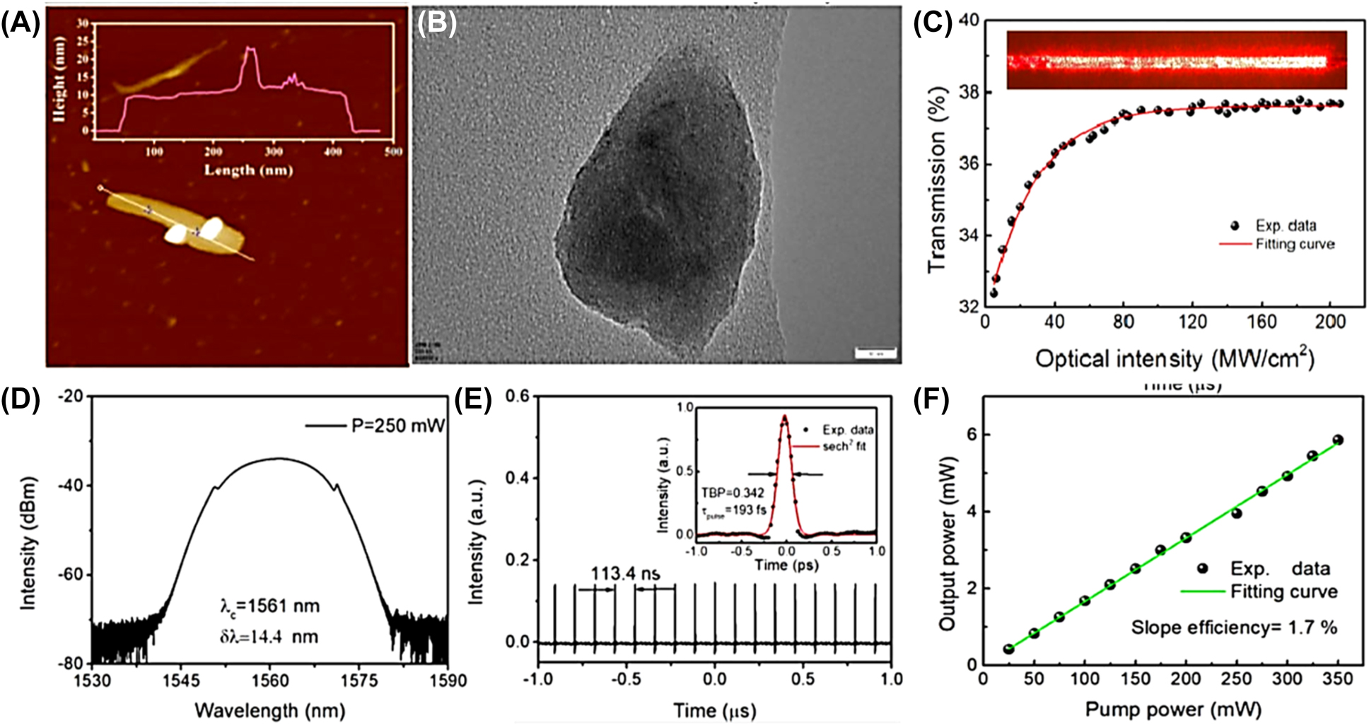 Figure 11: 
Material characterization:
(A) AFM image. (B) TEM image. (C) The nonlinear saturable absorption curve of the microfiber-based bismuthene device (Inset: its corresponding red light image). Mode-locked characteristics of an EDFL based on bismuthene SA: (D) output optical spectrum. (E) Its corresponding oscilloscope trace (inset: the autocorrelation trace). (F) The output power versus the pump power of the soliton pulse. Reproduced with permission [166].
