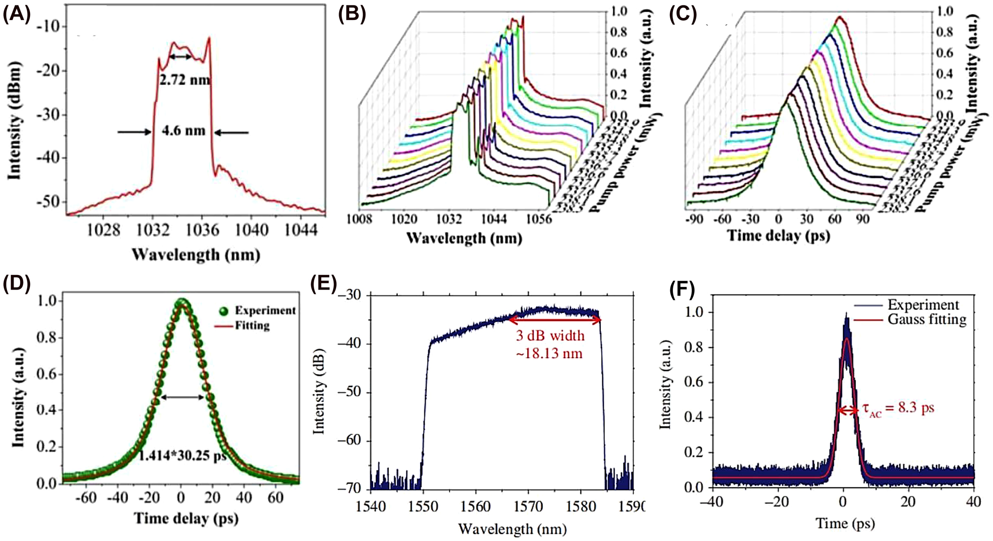 Figure 12: 
DS characteristics.
(A) Typical spectrum of the DSs with center wavelength of 1034.4 nm. (B) The spectral evolution versus the pump power. (C) The time delay evolution versus the pump power. (D) Autocorrelation trace. Reproduced with permission [164]. Output characteristics of tellurene-based SA mode-locked operation. (E) Emission optical spectrum. (F) Autocorrelation traces. Reproduced with permission [98].
