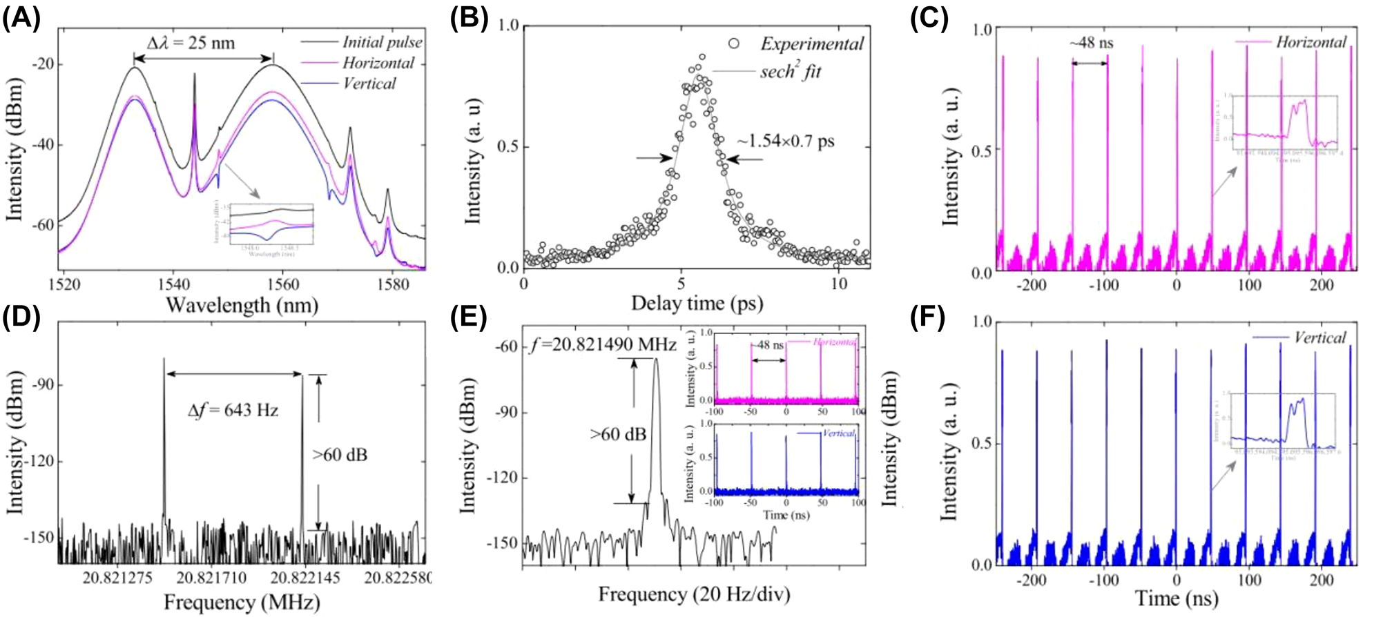 Figure 13: 
Mode-locked characteristics of an EDFL based on BP SA:
(A) Optical spectrum. (B) Autocorrelation traces. (C and F) Polarization-resolved oscilloscope traces of dual-wavelength conventional solitons. (D) RF spectrum. (E) RF spectrum with a span of 100 Hz. Reproduced with permission [190].

