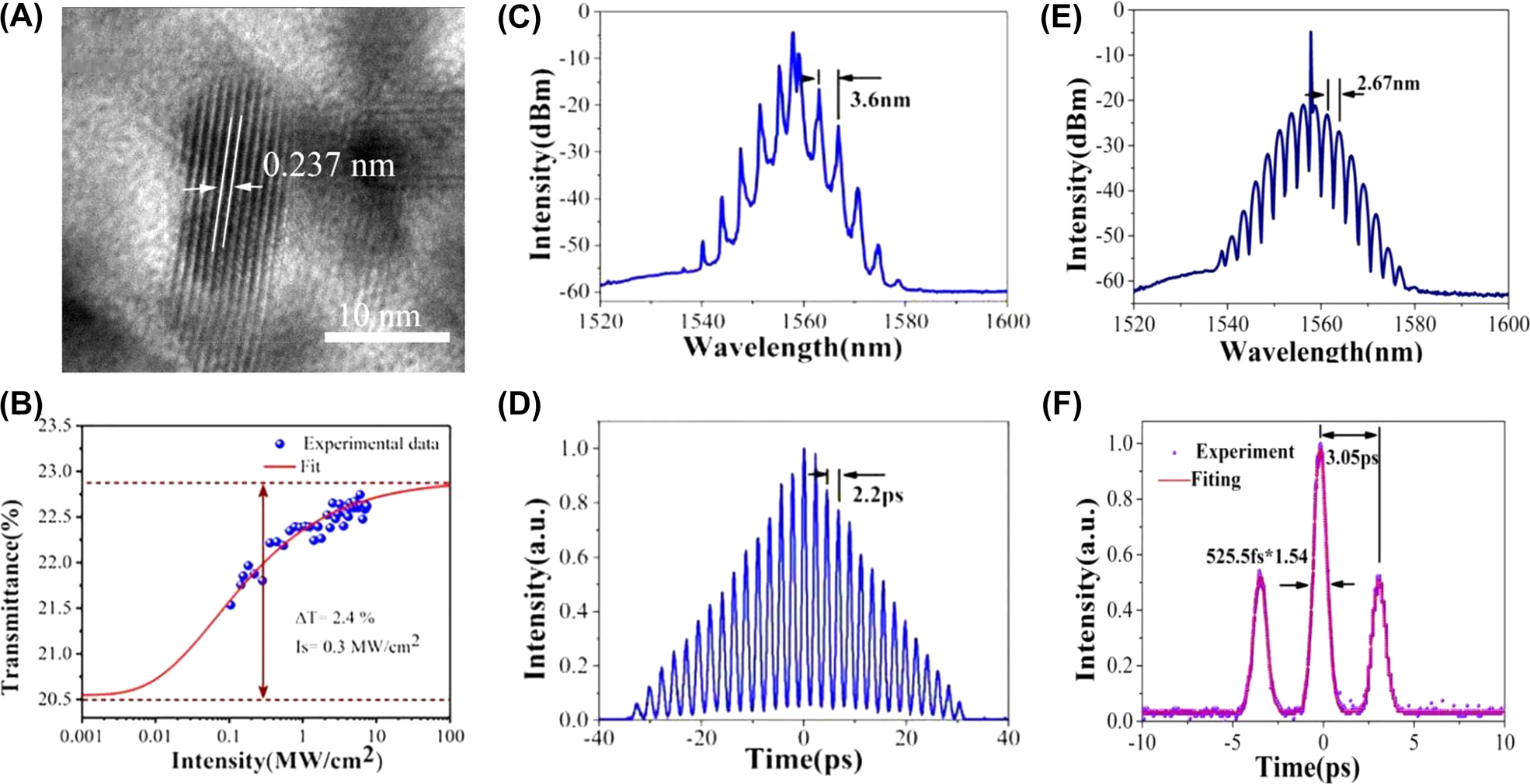 Figure 14: 
Material characterization:
(A) HR-TEM image. (B) Nonlinear transmittance. Soliton molecules mode-locked characteristics. (C) The spectrum with fourteen soliton molecule. (D) Autocorrelation trace. (E) Optical spectrum. (F) Autocorrelation trace of the bound-state. Reproduced with permission [104].
