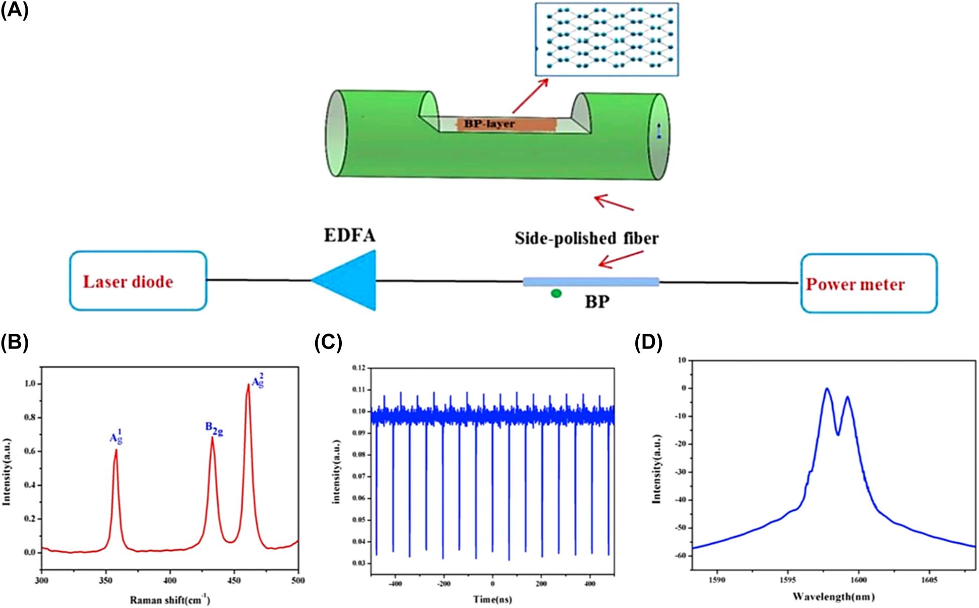 Figure 15: 
Material characterization:
(A) Experimental setup for optically-driven deposition of BP on side-polished fiber (EDFA:erbium-doped fiber amplifier) and the schematic structure of the BP-based nonlinear device and the crystal structure of BP-layer with top view. (B) The Raman spectrum of BP. (C) Dark solitons mode-locked operation. (D) Optical spectrum. Reproduced with permission [210].

