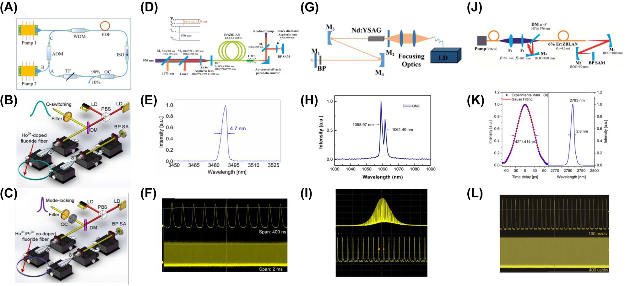 Figure 16: 
Typical schematic diagram of partial spatial structure lasers: (A) Schematic diagram of actively Q-switched fiber laser by the antimonene AOM setup. Reproduced with permission [219]. (B and C) Experimental setup of pulsed fluoride fiber lasers based using BP SA. Reproduced with permission [149]. (D) Schematic of the BP mode-locked Er:ZBLAN fiber lasers. (E) Mode-locked pulse spectrum. (F) Mode-locked pulse train. Reproduced with permission [150]. (G) Experimental setup for QML Nd:YSAG laser. (H) Optical spectrum. (I) The QML pulse trains. Reproduced with permission [199]. (J) Schematic of the mode-locked Er:ZBLAN fiber laser based BP SA. (K) Autocorrelation trace. (L) Optical spectrum. Reproduced with permission [196].
