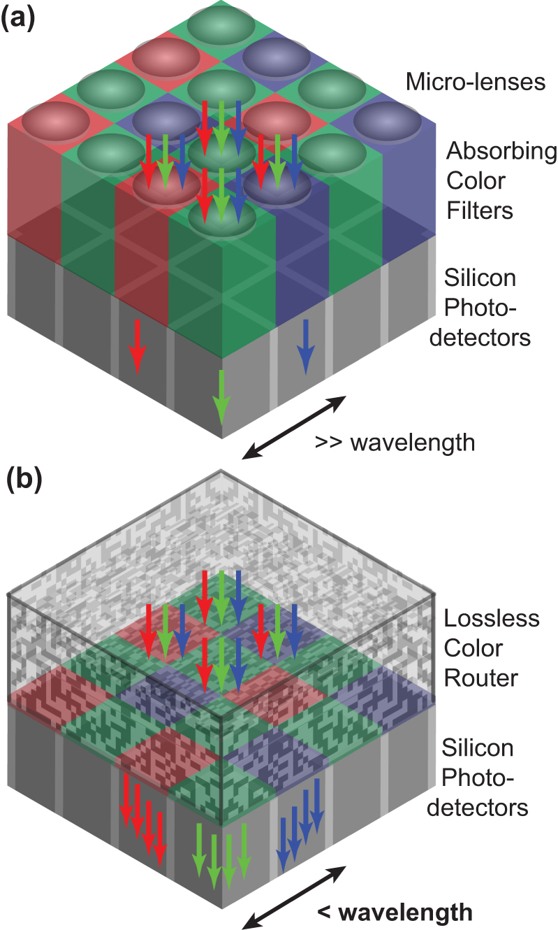 Figure 1:
Subwavelength Bayer RGB color router.
(a) Traditional color functionality in image sensors based on a CFA with red (R), green (G), and Blue (B) absorbing color filters in an RGGB Bayer mosaic layout and a micro-lens array on top of silicon photodetectors. (b) Lossless color router in a 2 by 2 pixel RGGB Bayer layout replaces both the CFA and the micro-lens array.