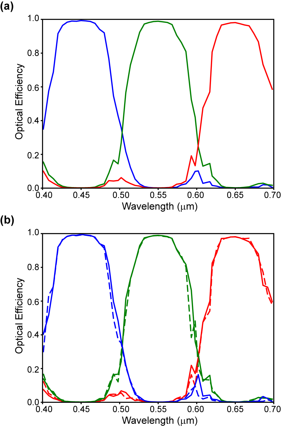 Figure 3:
Broadband and polarization independent response of a subwavelength Bayer RGB color router.
(a) Broadband spectral response for the R, G, B color channels with perfect (>0.99, 0.99) B, G and near-perfect (>0.98) R peak optical efficiencies. (b) Polarization independent response with near-identical spectral curves for the x- and y-polarization (solid and dashed curves) components.