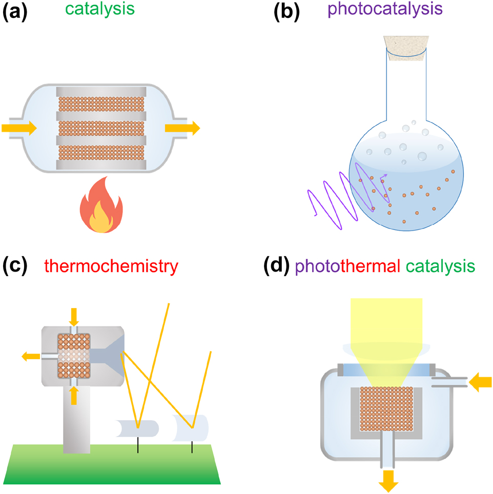 Figure 1: 
Schematic illustration of (a) catalysis, (b) photocatalysis, and (c) thermochemistry, which, combined together, lead to the approach of (d) photothermal catalysis.