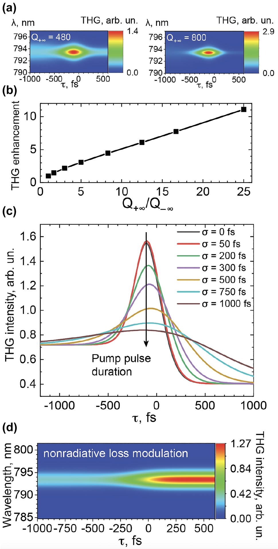 Figure 3: 
Third harmonic response.
(a) Third-harmonic generation (THG) enhancement as a function of the final mode Q-factor (Q
+∞). Insets show THG spectra for Q
+∞ = 480 and Q
+∞ = 800. (b) Integral of the THG spectrum as a function of τ for a variety of Q-boost durations σ. (c) THG as a function of τ with static nonradiative losses and dynamic radiative losses. (d) THG as a function of τ with dynamic nonradiative losses and static radiative losses.
