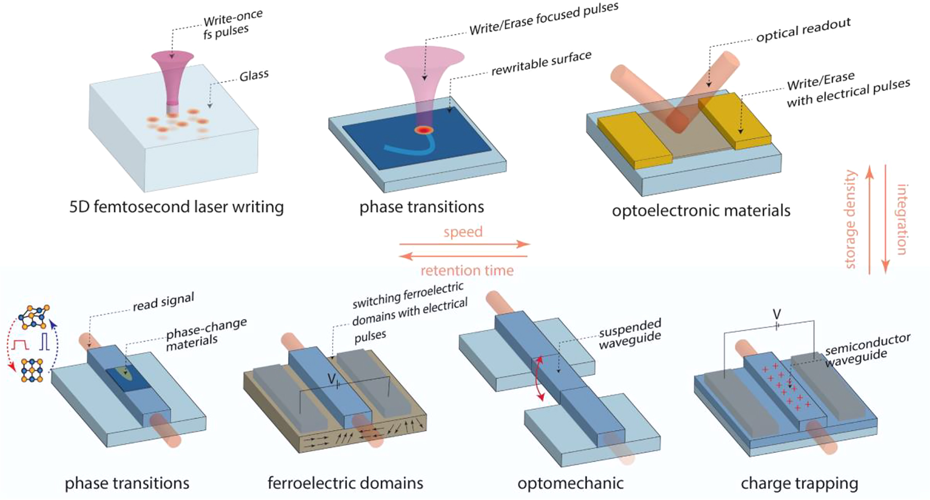 Figure 1:
Photonic memory platforms. Top: free-space high-volume data storage. Bottom: photonic integrated circuit approaches for rewritable data storage.