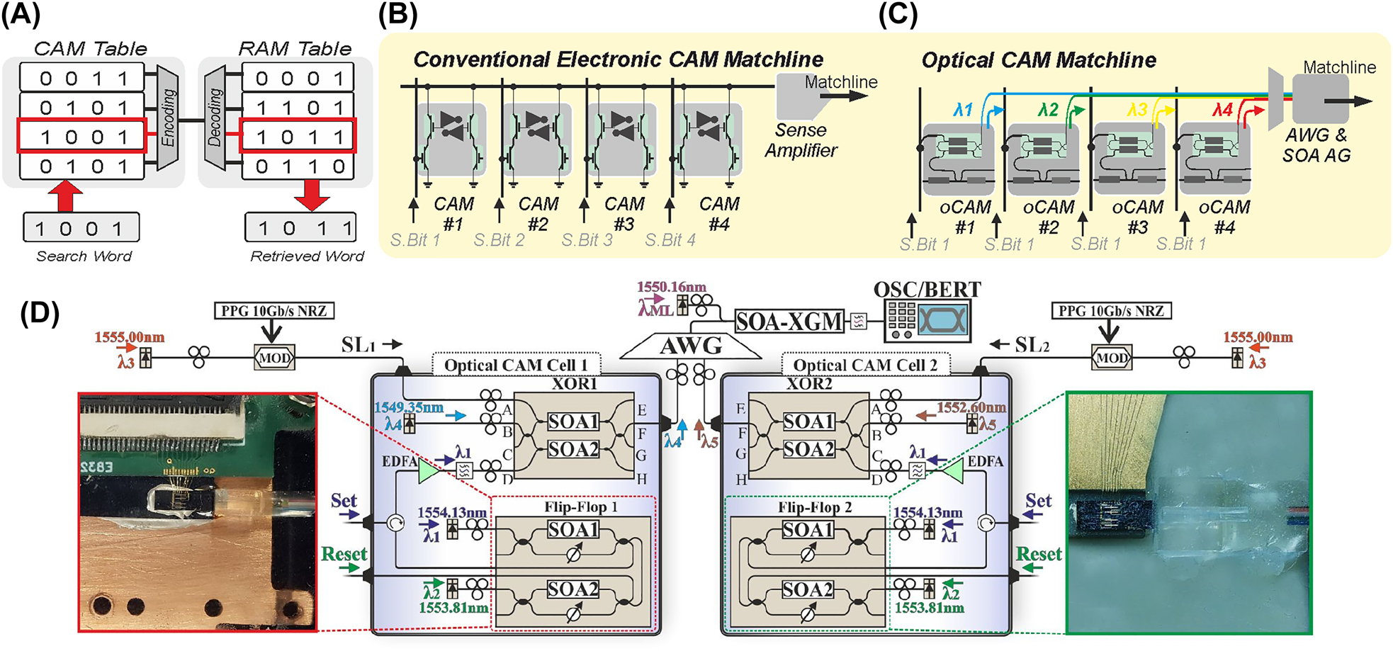 Figure 13:
Multicell arrays with look up tables. (A) Schematic diagram of a look-up memory table architecture. (B) Layout of conventional 4-bit electronic CAM Matchline layout. (C) Layout of a 4-bit optical CAM Matchline layout. (D) Experimental implementation of the first optical 2-bit CAM Matchine computing with photonic memories.