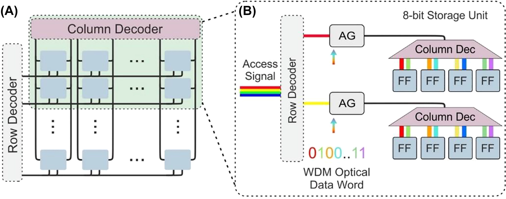 Figure 14:
Computing with digital photonic memories. (A) Concept of a 2D 4 × 4 optical RAM bank and (B) 16-bit optical storage unit with a single row decoder unit and simultaneous operation in both rows with a passive column decoder in each row.