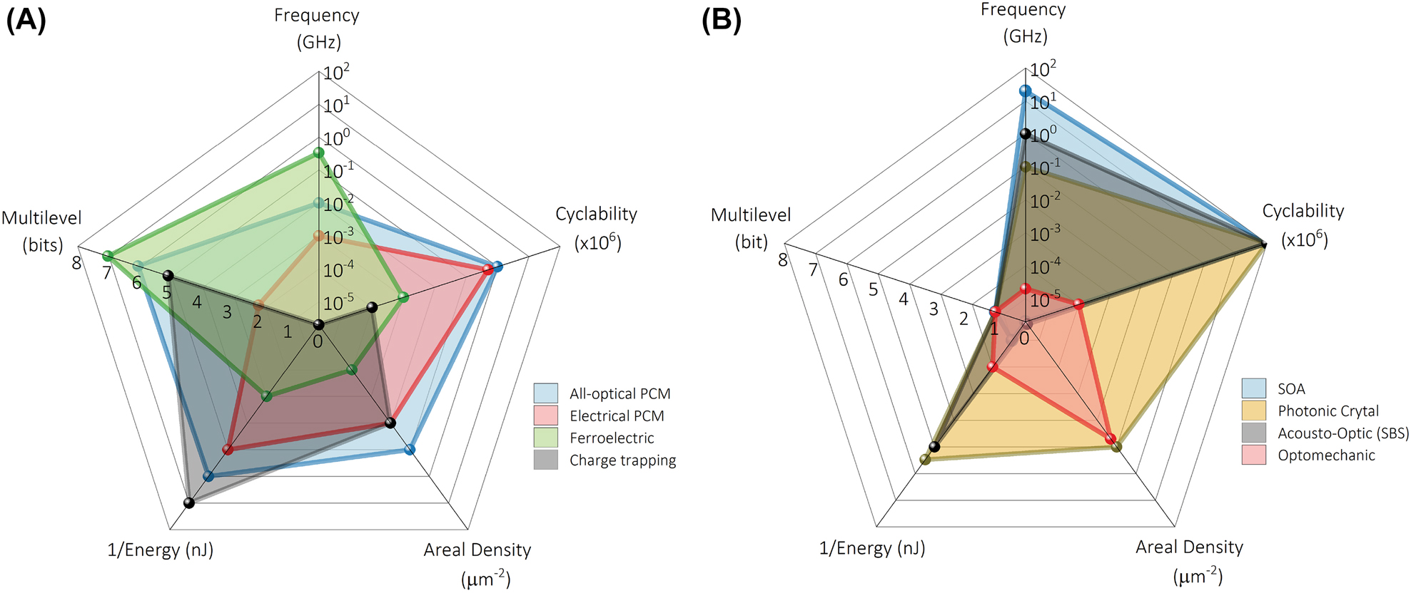Figure 17:
Comparison of photonic memories best-reported performance metrics from Table 1. (A) Nonvolatile and (B) volatile memory cells. The axes in both figures use the same logarithmic scale except for Multilevel. Cyclability refers to the maximum number of cycles reported for each technology, which might differ from maximum cyclability. For some volatile memories, the underpinning physical mechanism allows one to assume a very large number of cycles, which are usually not reported. For easy visualization, cyclability in the latter case takes the maximum value of the axis, yet this does not represent a limit. The value for multilevel is reported for a single memory cell.