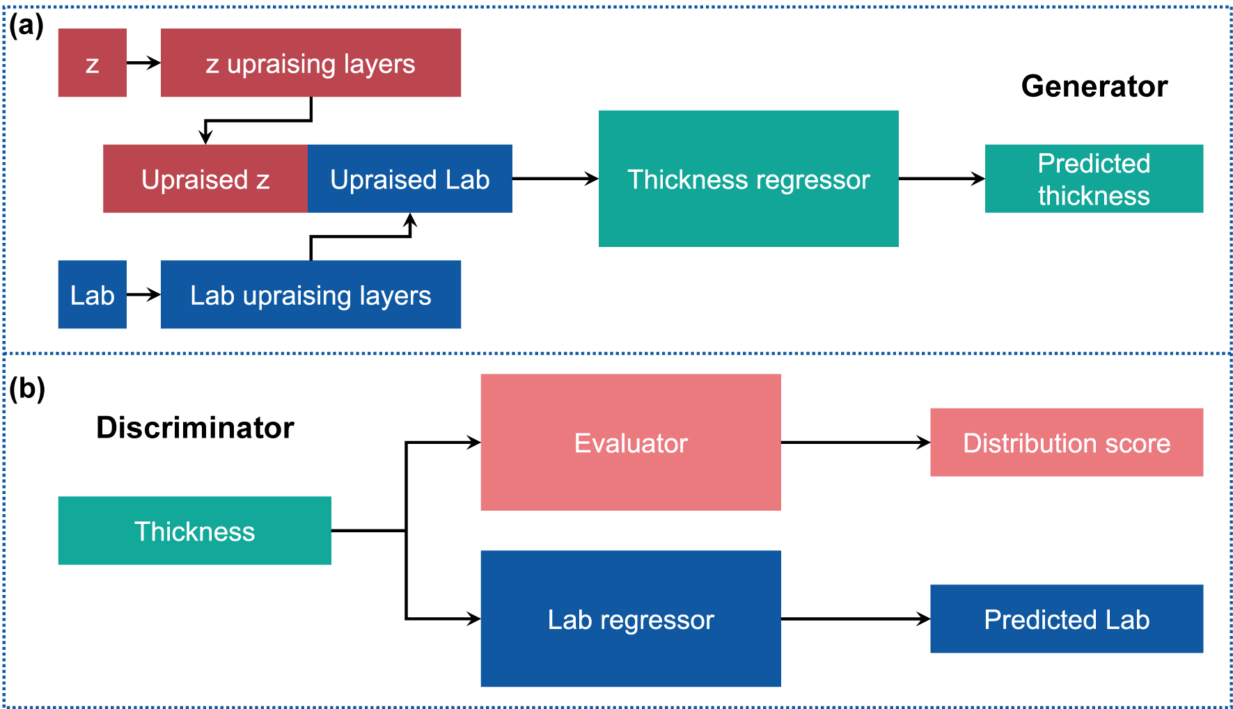 Figure 2: 
The architectures of the cGAN are used in the work.
(a) Generator. (b) Discriminator.
