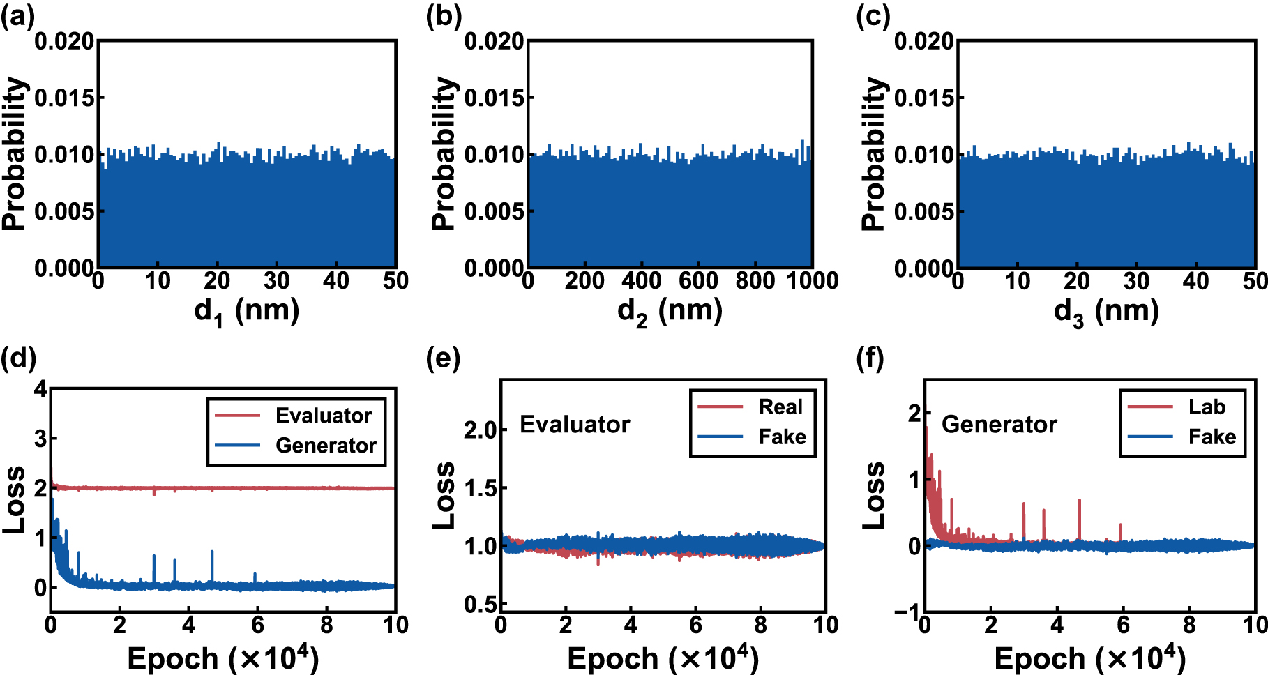 Figure 3: 
The dataset distribution and cGAN training loss curves.
(a–c) The thickness histograms of the entire dataset. (d) The training loss curves of the generator (blue) and evaluator (red). (e) The curves of evaluator loss components including the real (red) and fake (blue) scores. (f) The MSE between Lab predicted by generator and ground truth (red), and generator’s fake score (blue).
