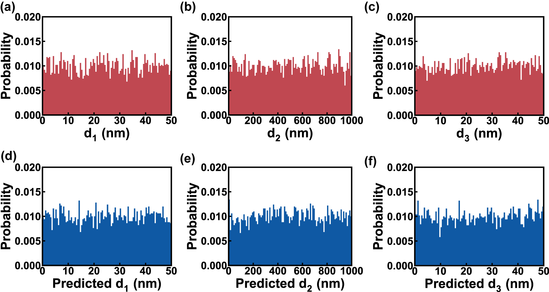 Figure 4: 
The distribution comparison between ground truth and prediction. The thickness histograms of (a–c) the testing set and (d–f) predicted by the generator.
