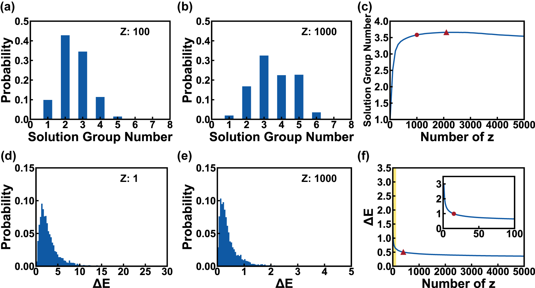 Figure 5: 
The tendencies of solution group number and ΔE as z sampling number varies.
(a and b) The solution group number histograms when each Lab combines 100 (a) and 1000 z (b). (c) The curve of average testing solution group number against z number, the circle and triangle markers refer to the solution group numbers when each Lab assigned with 1000 and 2100 z, respectively. (d and e) The testing ΔE histograms when each Lab is assigned with 1 (d) and 1000 (e) z, respectively. (f) The curve of average testing ΔE against z number, in which the insert is the enlarge of yellow shading region, the circle and triangle markers refer to the ΔE while each Lab assigned with the z number of 15 and 400.
