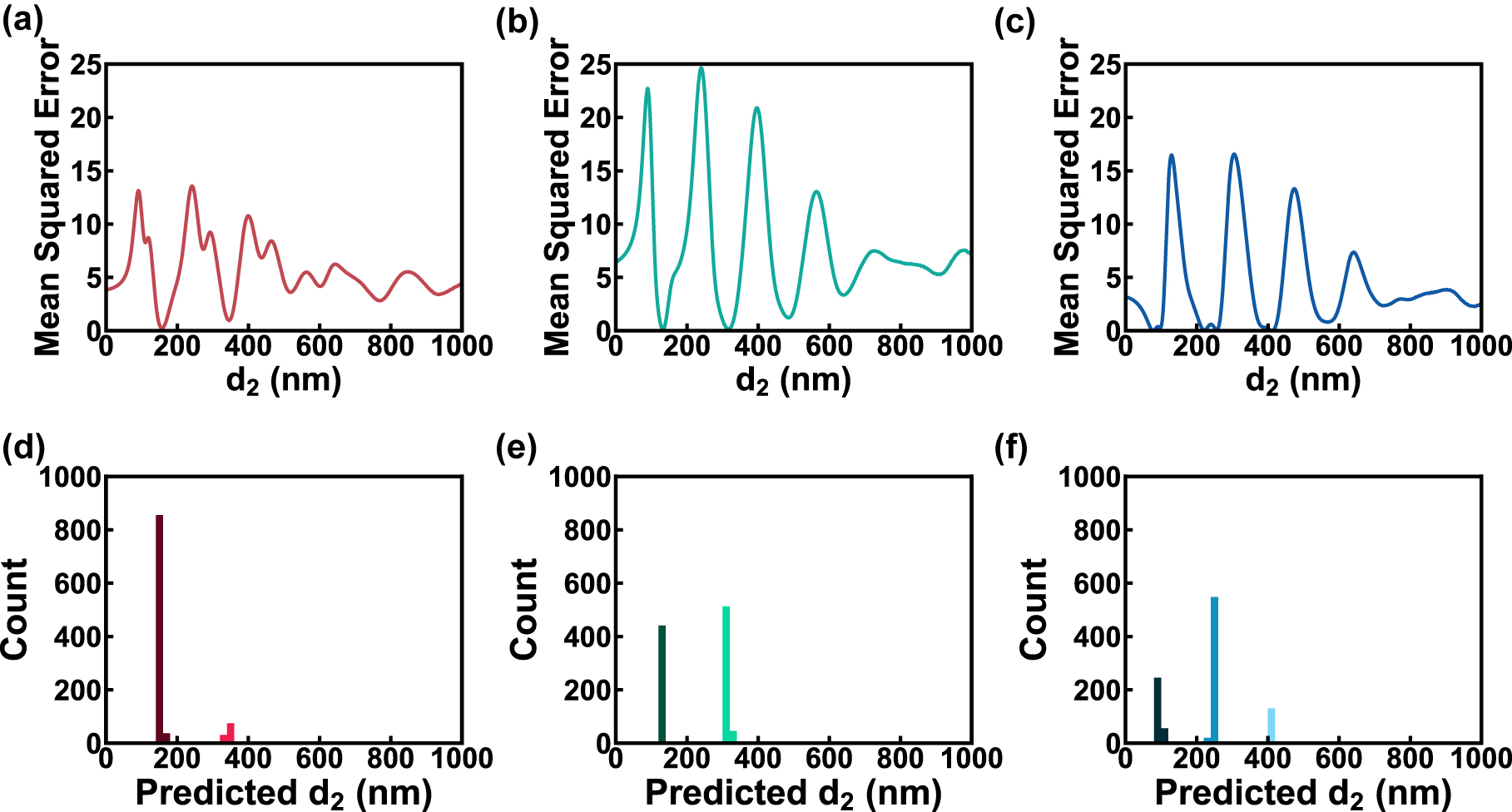 Figure 6: 
The analysis of sRGB color filter design results.
(a–c) The MSE curves of the colors with sRGB values of (a) (0.5, 0, 0 red), (b) (0, 0.5, 0 green), and (c) (0, 0, 0.5 blue) when the SiO2 thickness (d
2) was swept from 0 to 1000 nm and Ag thicknesses (d
1 and d
3) were fixed at 30 nm. The DBSCAN clustered predicted d
2 histograms for the (d) red, (e) green and (f) blue colors. The dark-colored bar indicates the lower resonant order, and the light-colored bar means the higher order.
