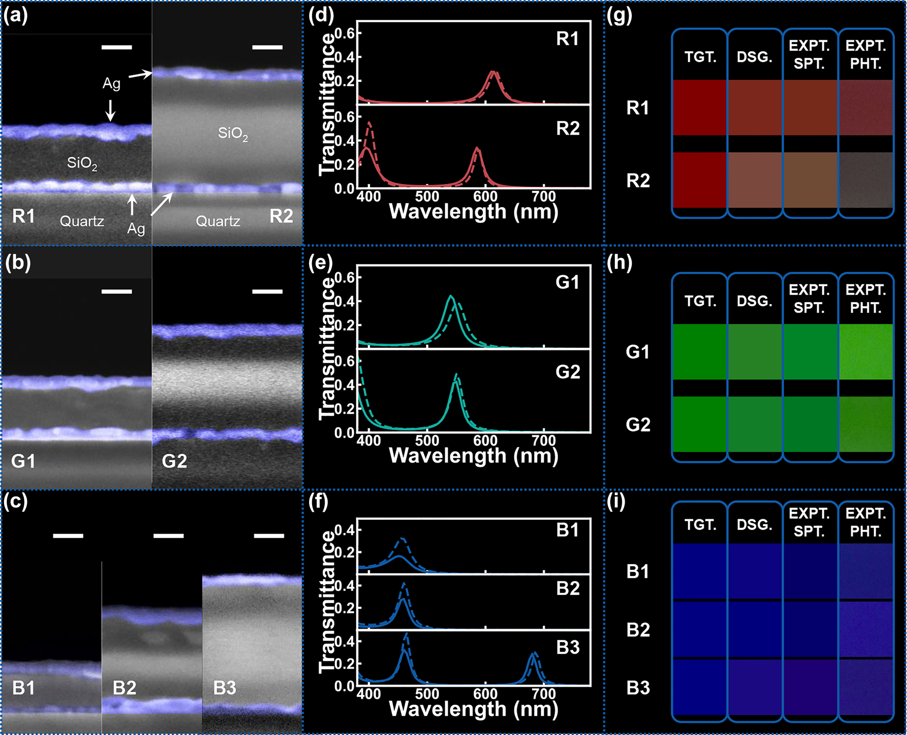 Figure 7: 
The experimental results of fabricated sRGB color filters.
(a–c) The cross-sectional SEM images of the fabricated color filters with all the scale bars of 100 nm. (d–f) The measured spectra (solid line) and corresponding theoretical ones (dash line). (g–i) The color reconstructions, wherein TGT. is the target color; DSG. is the theoretical color of the designed color filter; EXPT. SPT. is the theoretical color of the measured spectrum and EXPT. PHT. is the photograph of the sample taken by the camera.

