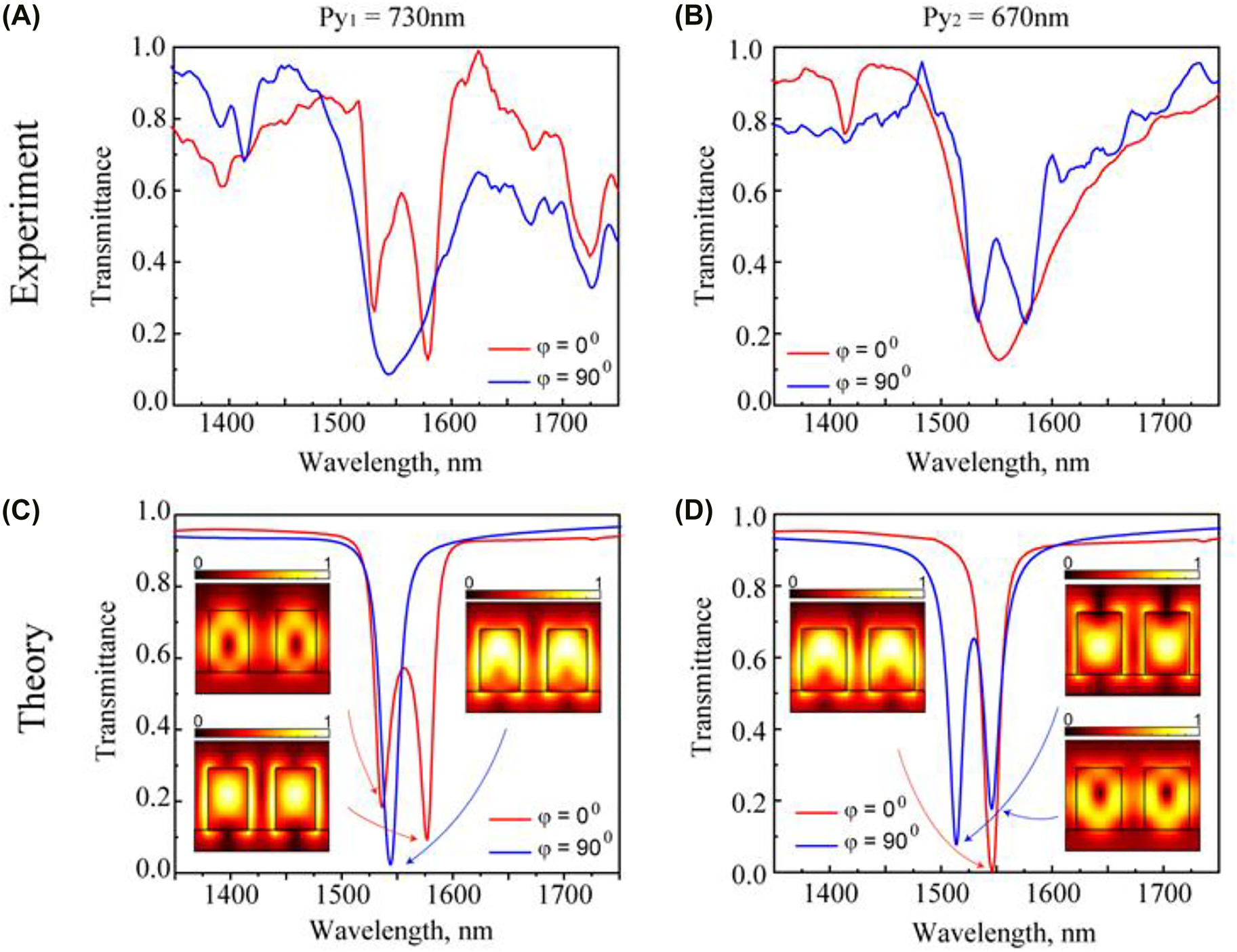 Figure 2:
Measured normalized (A, B) and numerically calculated (C, D) transmittance spectra for two samples after NLC infiltration with the periods P
y1 = 730 nm (A, C) and P
y2 = 670 nm (B, D). Red lines denote the resonance positions when applied magnetic field B is along the x-axis (φ = 0°) while blue lines correspond to the case when B is along the y-axis (φ = 90°). The insets in (C, D) show the amplitude of electric field profiles of QBIC resonances.