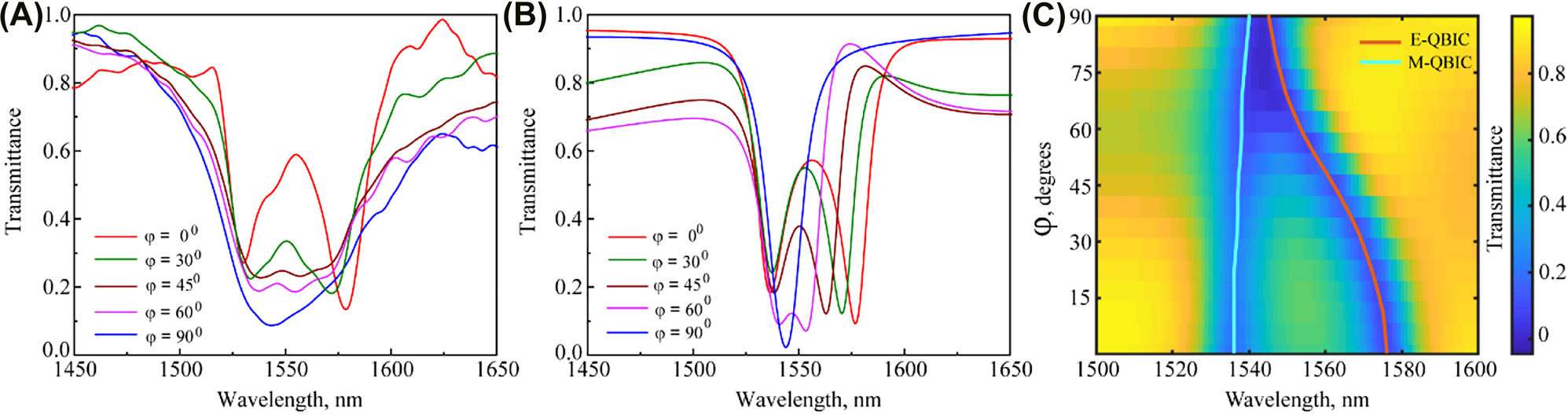 Figure 3:
Measured (A) and corresponding numerically calculated (B) transmittance spectra for the sample with the period P
y1 = 730 nm for different angles φ of the magnetic field B in x–y plane (φ = 0, 30, 60, 45, and 90°). (C) Calculated transmittance spectra of the metasurface from Figure 3B versus the systematic magnetic field orientation φ. Cyan and orange lines denote the spectral positions of two QBIC resonance positions.