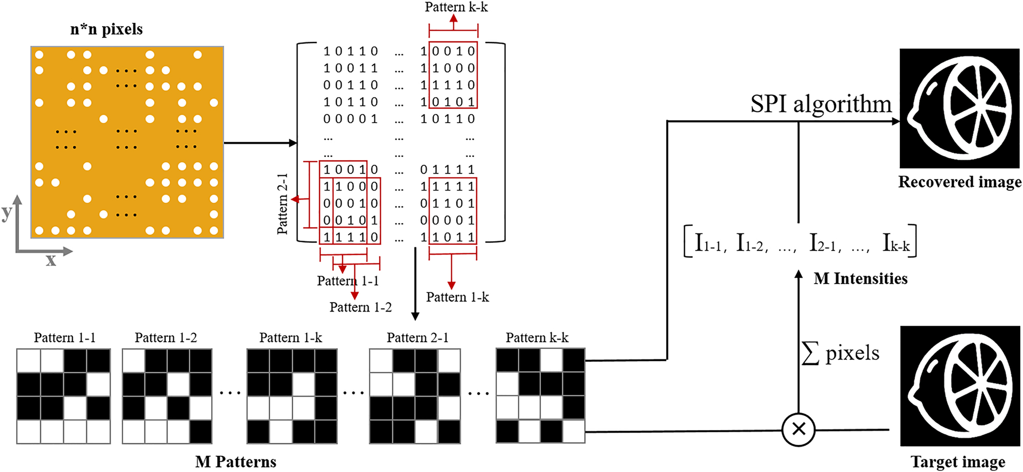 Figure 3: 
The flow chart of SPI algorithm. The metasurface is composed of various multiplexed patterns through spatial shift. The red square boxes represent the matrix form of the corresponding position of the metasurface and its corresponding patterns are given below. Those patterns can function as the amplitude mask to the object, whose transmit intensity is measured to recover the whole image through SPI algorithm.