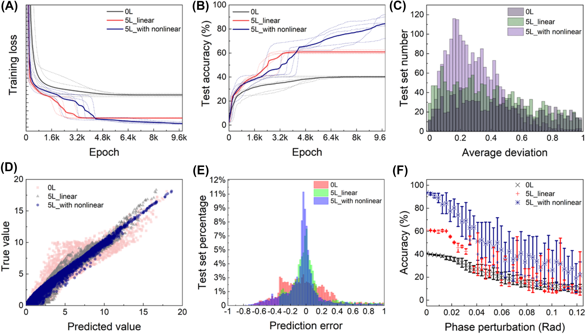 Figure 2: 
Performance of the 2 × 2 matrix eigenvalue solver.
(A) Training loss reduction comparison among linear combination (0L), linear combination plus 5-layer structure (5L) and linear combination plus 5-layer structure with nonlinear activation function (5L with nonlinear). Solid lines represent average loss of 5 training attempts depicted by dotted lines. (B) Comparison of test set accuracy among the three configurations above, where solid lines represent average loss of 5 training attempts depicted by dotted lines. (C) Distribution of the average test deviation of the three configurations above, which is cut off after the deviation of 1. (D) Correlation between the true value and the predicted value for 0L, 5L, and 5L with nonlinear condition. (E) Relative deviation for 0L, 5L, and 5L with nonlinear condition. (F) Test accuracy reduction of the three configurations above under random phase perturbation on phase shifters. Error bar represents standard variance of 20 random attempts.

