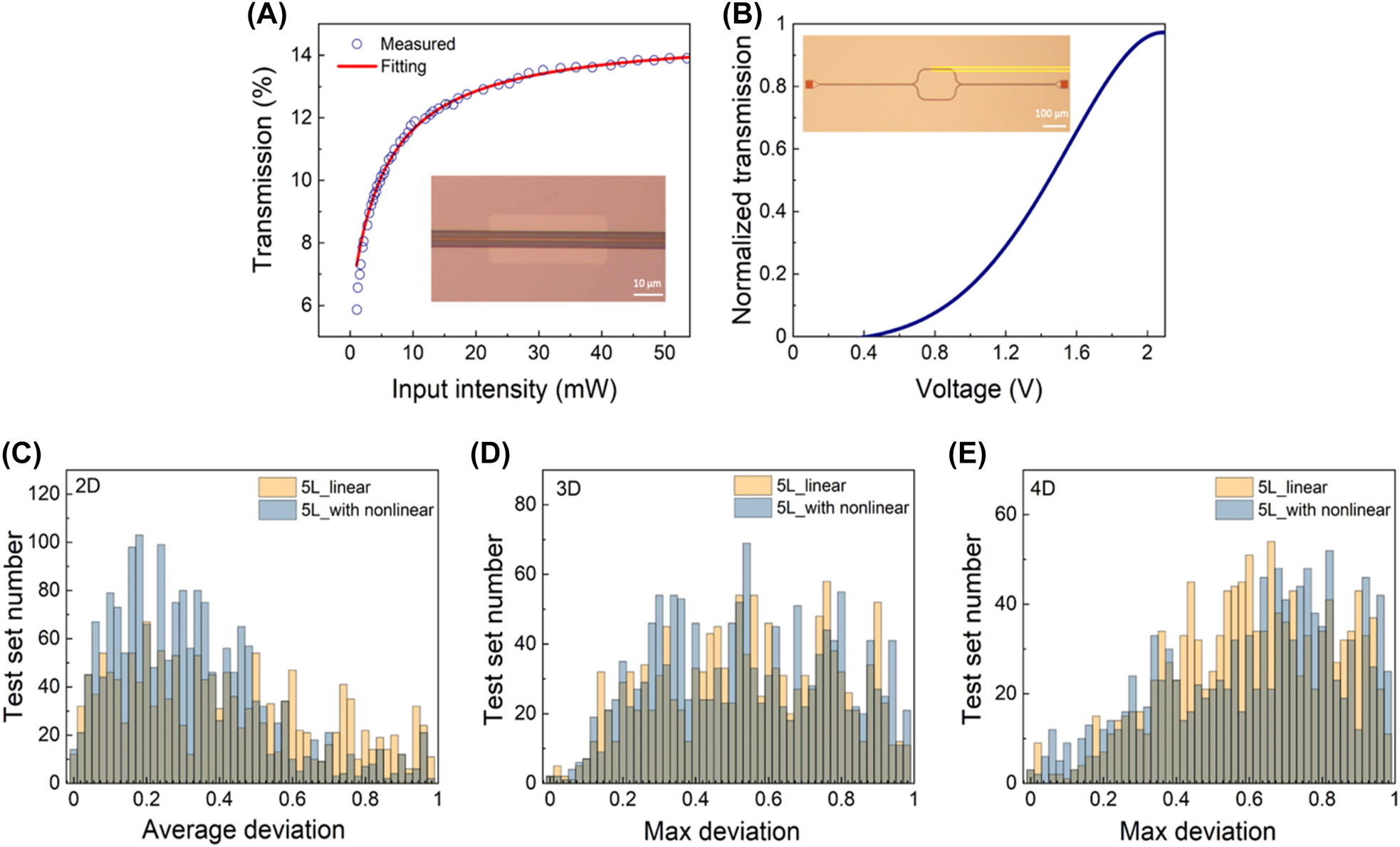 Figure 4: 
Reconfigurable photonic neural network for matrix eigenvalue solver.
(A) The optical nonlinear activation layer of single-layer graphene covered on the waveguide with the length of 40 μm. The home-built femtosecond pulse fiber laser system (central wavelength: 1560 nm, pulse width: 80 fs) is used as the light source. The fitting parameters are α
S = 0.088 α
NS = 0.852 I
s = 5.446. Inset: the optical micrograph of optical nonlinear activation cell. (B) The change curve of normalized light intensity transmission with modulation voltage in the test interference structure of optical waveguide with V

π
 = 2.11 V and P

π
 = 10.2 mW. Inset: the optical micrograph of thermal-optical modulated test interference structure of optical waveguide. (C–E) Distributions of the experimentally measured test set with deviation of eigenvalues of different order matrices for 5L and 5L with nonlinear, with the 2 × 2 corresponding to the average deviation, 3 × 3 and 4 × 4 corresponding to the maximum deviation.
