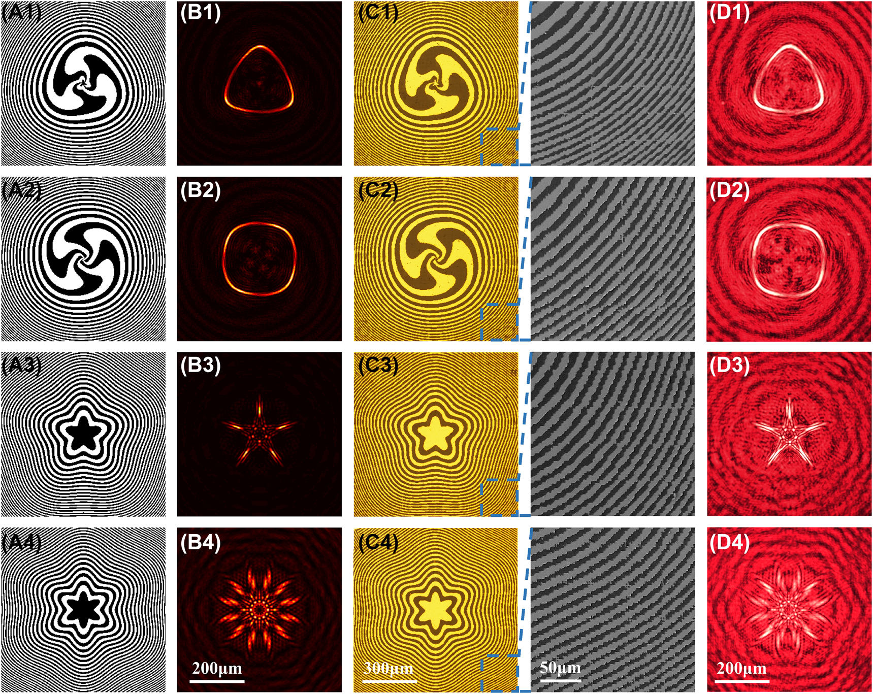 Figure 4:
Demonstration of the PZPs.
(A1–4) Examples of PZPs (600 × 600 px) with focused patterns: Triangle-like, square-like, and star-like with five arms and twelve arms, respectively. (B1–4) simulated intensity distributions at the focal planes of the calculated PZPs. (C1–4) microscopy images and local enlarged SEM images of the fabricated PZPs. (D1–4) corresponding measured intensity distributions at the focal planes.