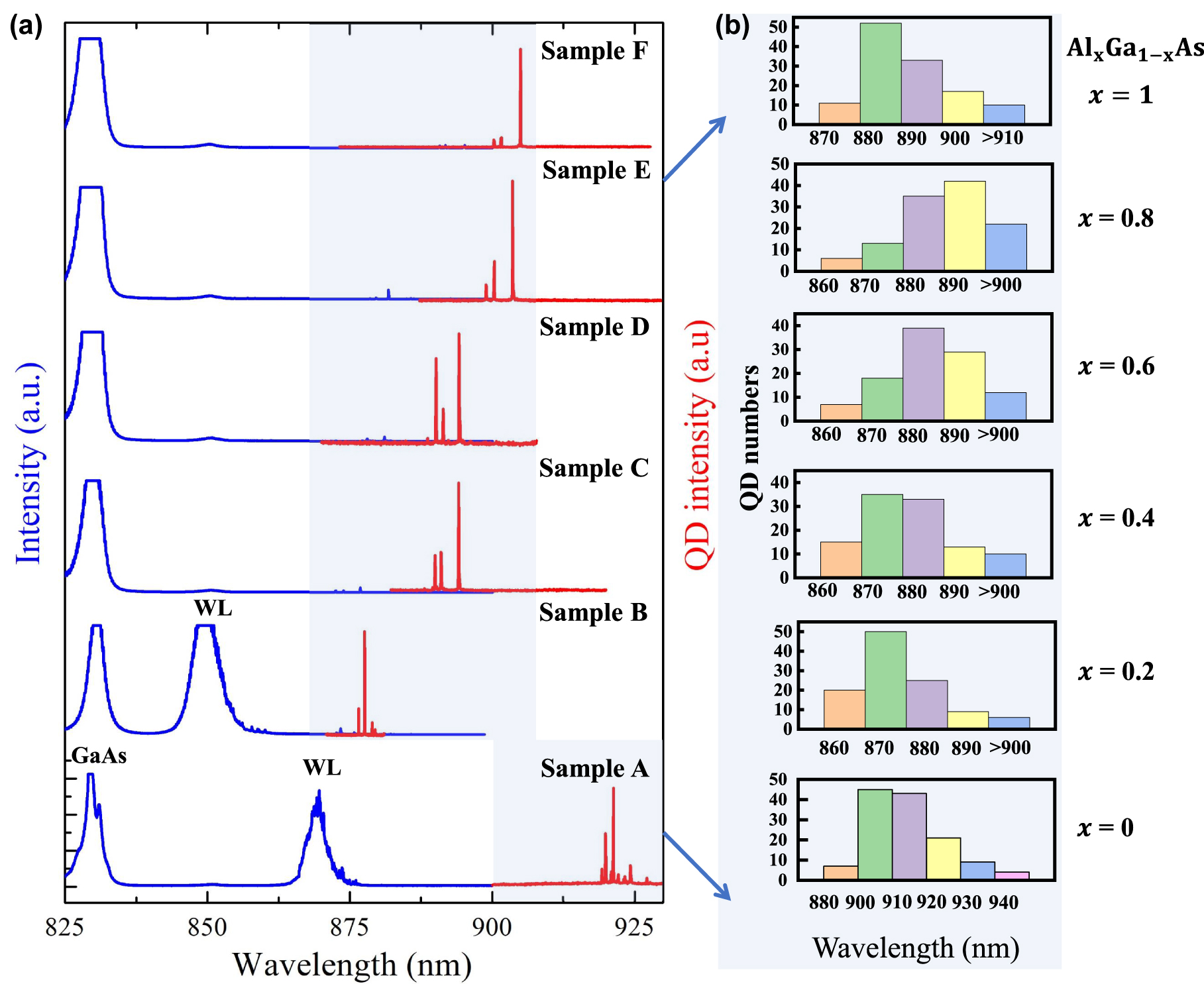 Figure 2: 
Optical properties of samples A–F.
(a) Photoluminescence spectra of samples A–F with emission wavelength ranging from 825–930 nm (blue lines), corresponding representative PL spectra of Al
x
Ga1−x
As-capped single QDs (red lines). (b) Wavelength distribution of about 100 single QDs of samples A–F.