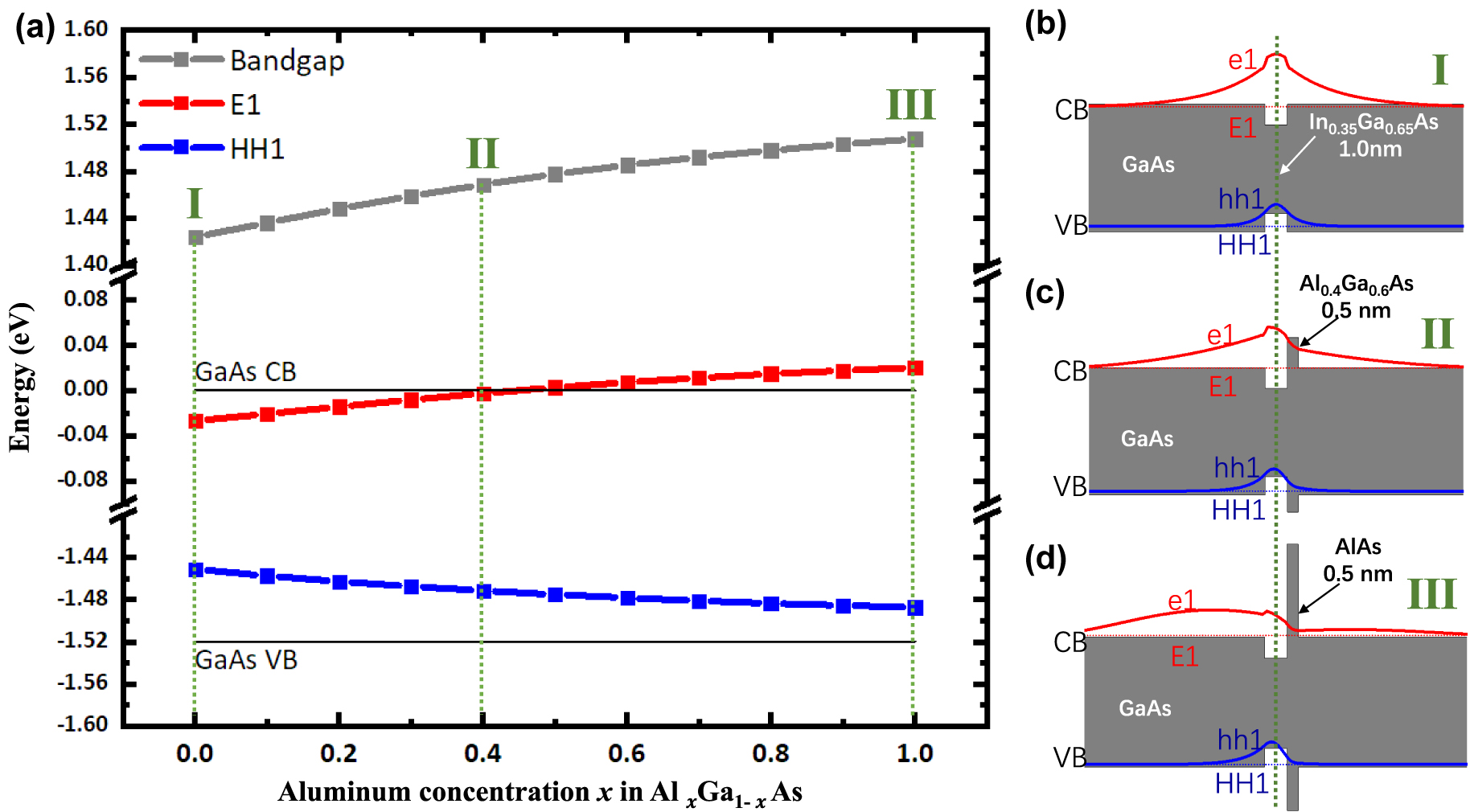 Figure 3: 
Calculated energy-band profiles for the GaAs/WL (1 nm)/Al
x
Ga1−x
As/GaAs quantum wells (QW).
(a) First excited state energies of electron (E1, red line) and heavy-hole (HH1, blue line), as well as the transition energy (E1→HH1, bandgap of WL, grey line) as a function of the aluminum concentration x in Al
x
Ga1−x
As. (b–d) The first excited energy diagram and corresponding electron/hole wavefunctions where x = 0 (b), x = 0.4 (c), x = 1(d).