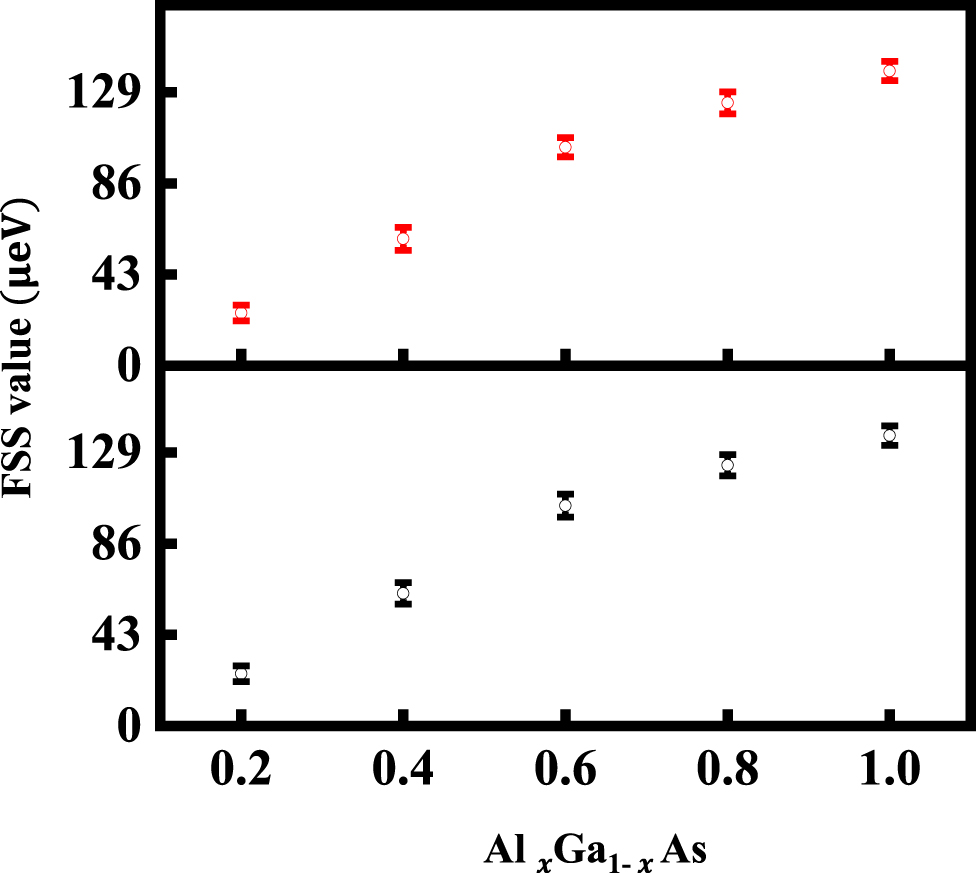 Figure 4: 
Average FSS values in samples B–F. The average FSS values of 30 SQDs in samples B–F, which increase as a function of Al component in Al
x
Ga1−x
As capping layer. The black and red dots represent XFSS and XXFSS, respectively.