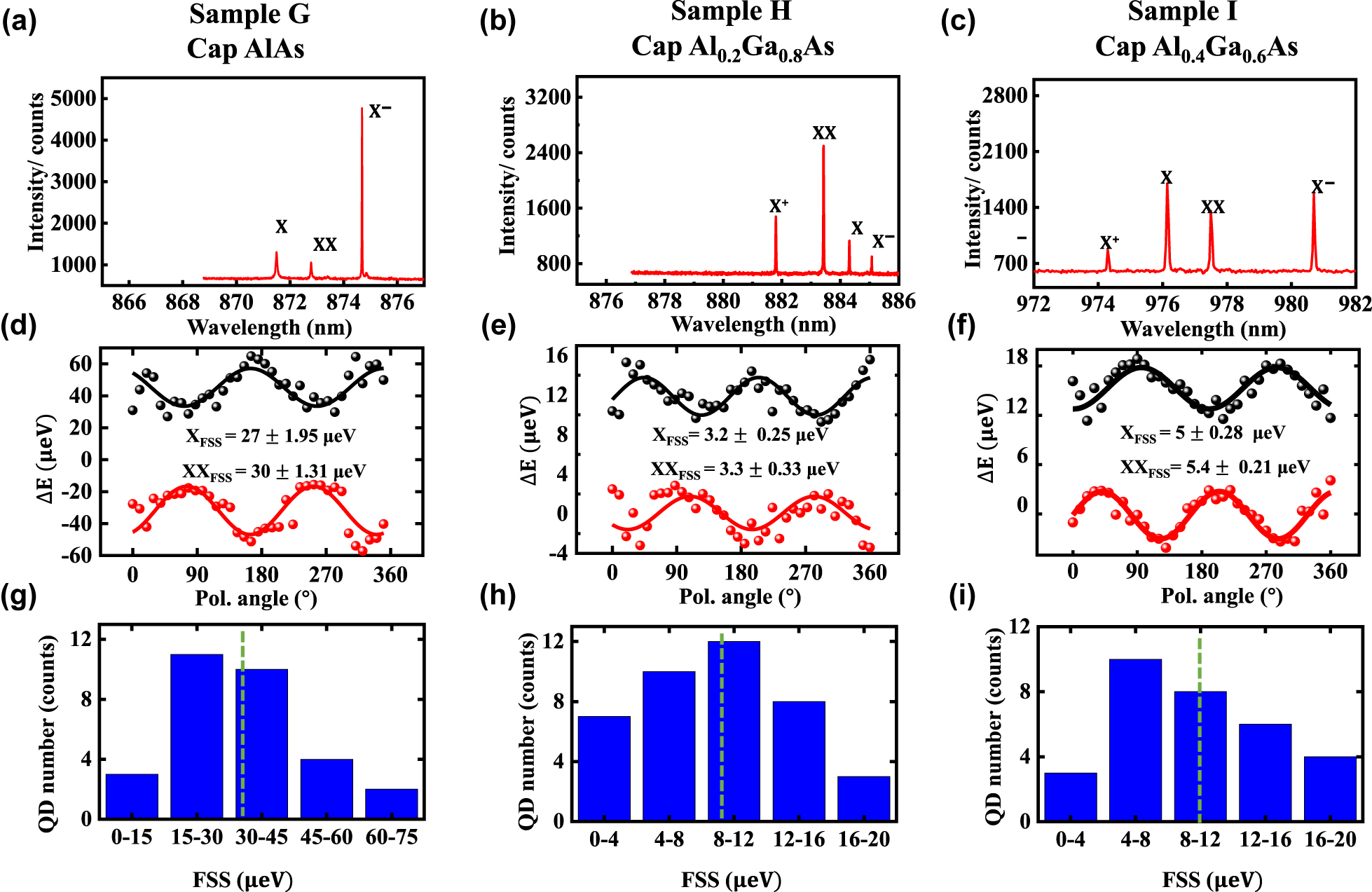 Figure 5: 
Optical properties of samples G–I.
(a–c) Representative PL spectra of single QDs from samples G–I under above-band excitation; (d–f) the relative emission energy obtained by Lorentzian fits of the spectra in (a–c) as a function of polarization angles. The FSS values are obtained from the amplitude of a sine fitting. (g–i) The FSS histogram of X lines from samples G–I, the green dash lines represent measured mean FSS values of X line of each sample.
