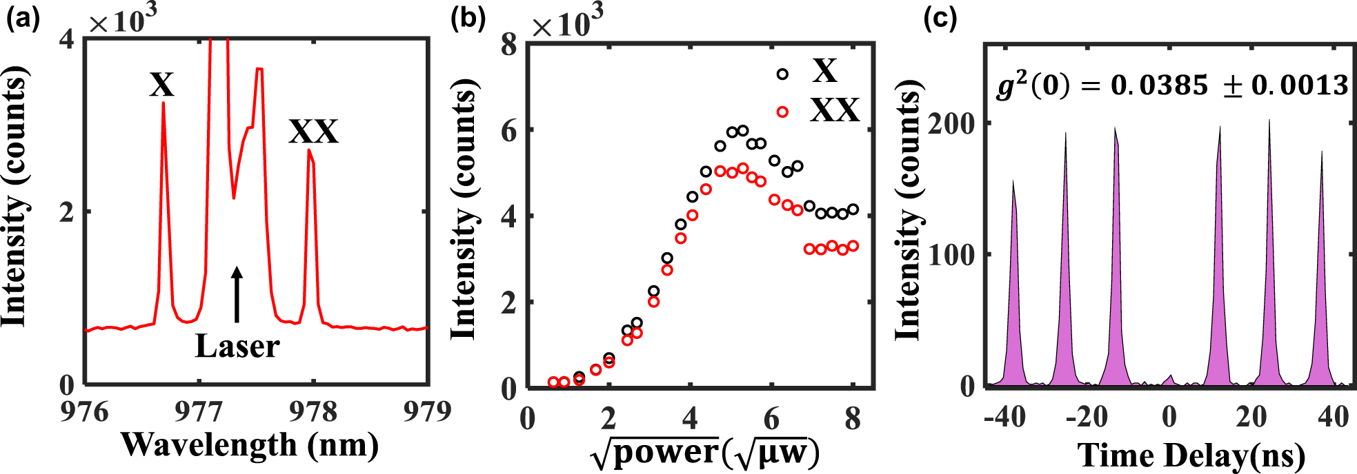 Figure 6: 
Two photon excitation of a 980 nm SQD on DBR.
(a) Photoluminescence spectra of the biexciton–exciton cascade and a suppressed excitation laser. (b) Emission intensity of the exciton (black circles) and biexciton (red circles) lines under TPE as a function of the square root of the pump power, illustrating the damped Rabi oscillations. (c) Second-order autocorrelation measurement of g(2)(t) for typical QD exciton in (a).