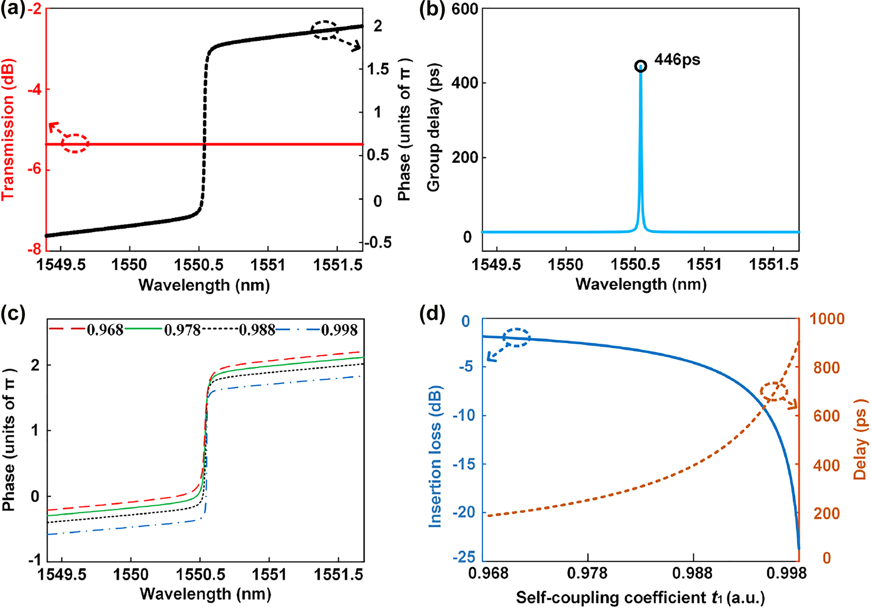Figure 3: 
Simulation results of the first-order APF.
(a) Amplitude (red solid curve) and phase (black short dashed curve) frequency responses when t
1 = 0.99. (b) Corresponding group delay. (c) Phase responses when t
1 is set as 0.968 (red dashed curve), 0.978 (green solid curve), 0.988 (black short dashed curve), and 0.998 (blue dashed-dotted curve). (d) Insertion loss (blue solid curve) and delay (red short dashed curve) of the first-order APF for different t
1.