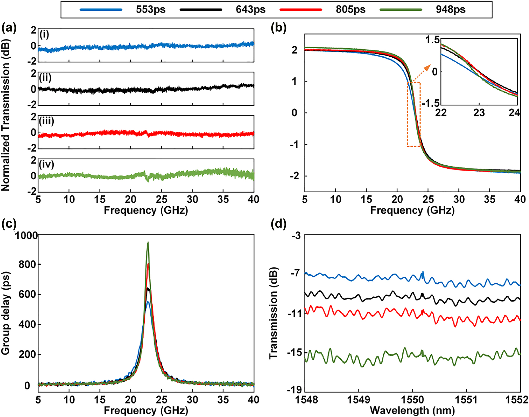 Figure 5: 
Experimental results of the second-order APF when the electric powers applied to H2, H4, H5, H6, H7, H8, and H10 are changed.
(a) Amplitude frequency response. (b) Phase frequency response. (c) Group delay. (d) Optical transmission spectra measured by the OSA.