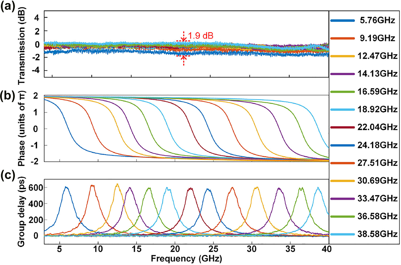 Figure 6: 
Experimental results of tuning the second-order APF from 5.7 to 38.6 GHz.
(a) Amplitude frequency responses. (b) Phase frequency responses. (c) Group delay.