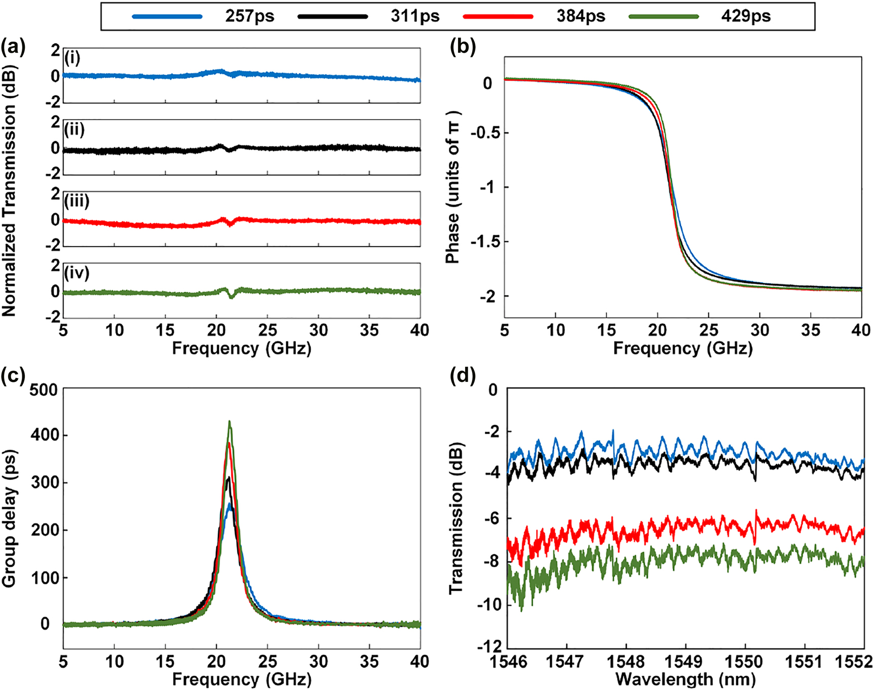Figure 8: 
Experimental results of the first-order APF when the electric powers applied to H2, H4, H5, and H6 are changed.
(a) Amplitude frequency response. (b) Phase frequency response. (c) Group delay. (d) Optical transmission spectra measured by the OSA.