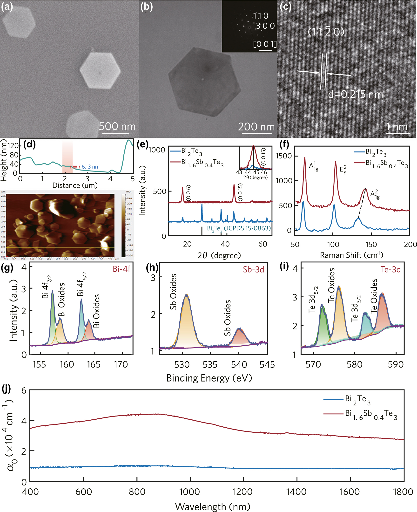 Figure 1: 
Characterization of Bi1.6Sb0.4Te3.
(a) SEM, (b) TEM (the inset is SAED pattern), (c) HRTEM, (d) AFM, (e) XRD patterns, and (f) Raman spectra; XPS spectra corresponding to the (g) Bi 4f, (h) Sb 3d, (i) Te-3d, and (j) absorption spectra.