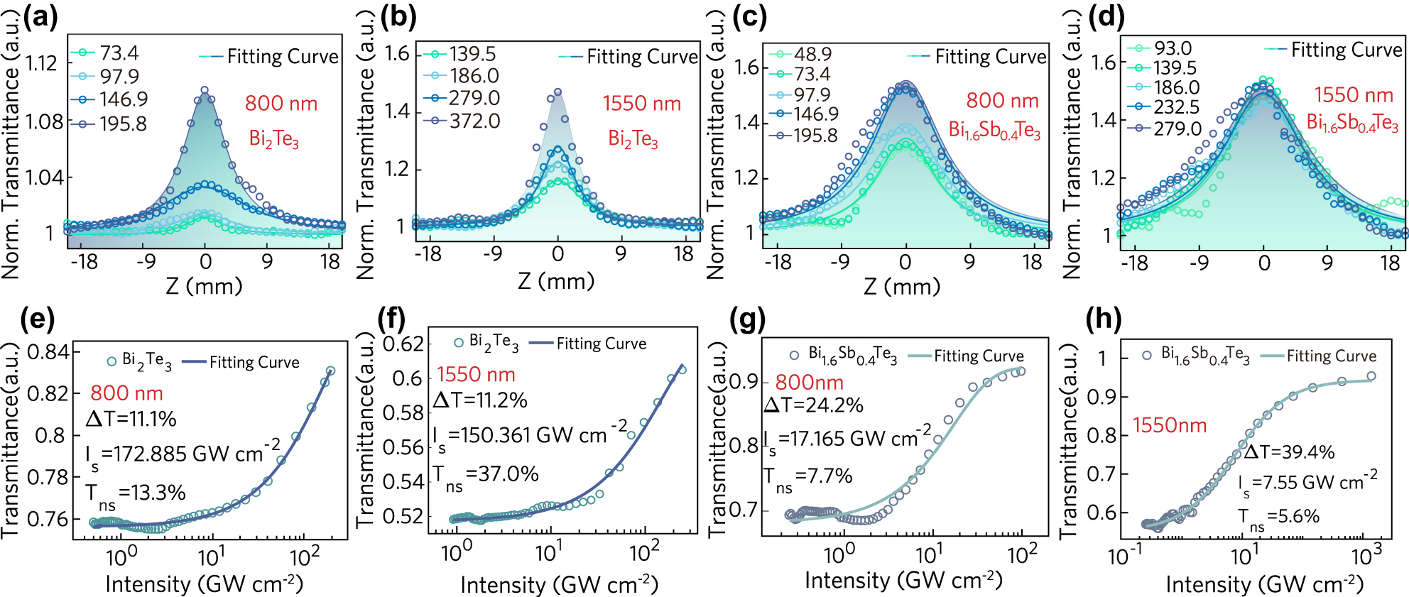 Figure 2: 
The non-linear results of Bi2Te3 and Bi1.6Sb0.4Te3.
(a)–(b) Z-scan results of Bi2Te3 at 800 nm and 1550 nm (the unit of numbers in the legend is GW cm−2), (c)–(d) Z-scan results of Bi1.6Sb0.4Te3 at 800 nm and 1550 nm, (e)–(f) the modulation depth curve of Bi2Te3, (g)–(h) the modulation depth curve of Bi1.6Sb0.4Te3.