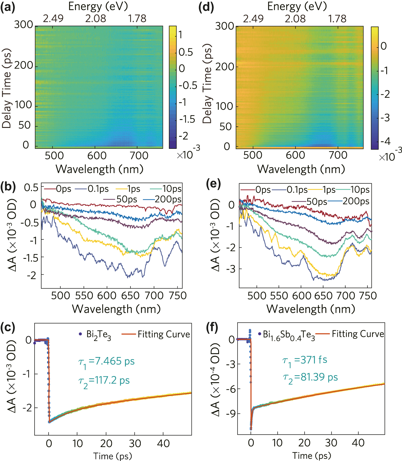 Figure 3: 
Carrier dynamics analysis of Bi2Te3 and Bi1.6Sb0.4Te3.
(a) 2D mapping of the transient absorption spectrum from 460 to 760 nm, (b) transient absorption spectra of Bi2Te3, (c) principal dynamic curve of Bi2Te3, (d) 2D mapping of the transient absorption spectrum from 460 to 760 nm, (e) transient absorption spectra of Bi1.6Sb0.4Te3, (f) principal dynamic curve of Bi1.6Sb0.4Te3.