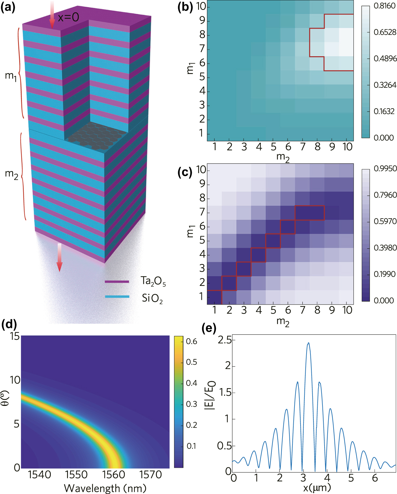 Figure 4: 
Finite element simulation of 1D-APCDL.
(a) 1D-APCDL structure model, (b)–(c) absorptivity and reflectivity distribution map of 1D-APCDL with different periods, (d) absorptance distribution of 1D-APCDL under different wavelengths and incident angles, (e) electric field intensity distribution at different positions.