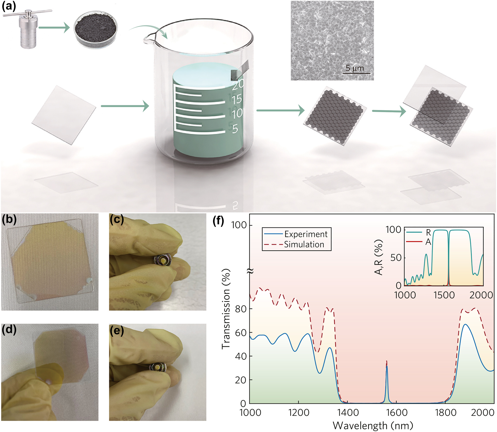Figure 5: 
Preparation process of 1D-APCDL.
(a) Self-assembly schematic process (the insert shows the self-assembly effect in SEM), (b)–(c) photonic crystal after the first coating, (d)–(e) 1D-APCDL, and (f) simulation and experimental results of transmittance, absorptivity, and reflectivity.