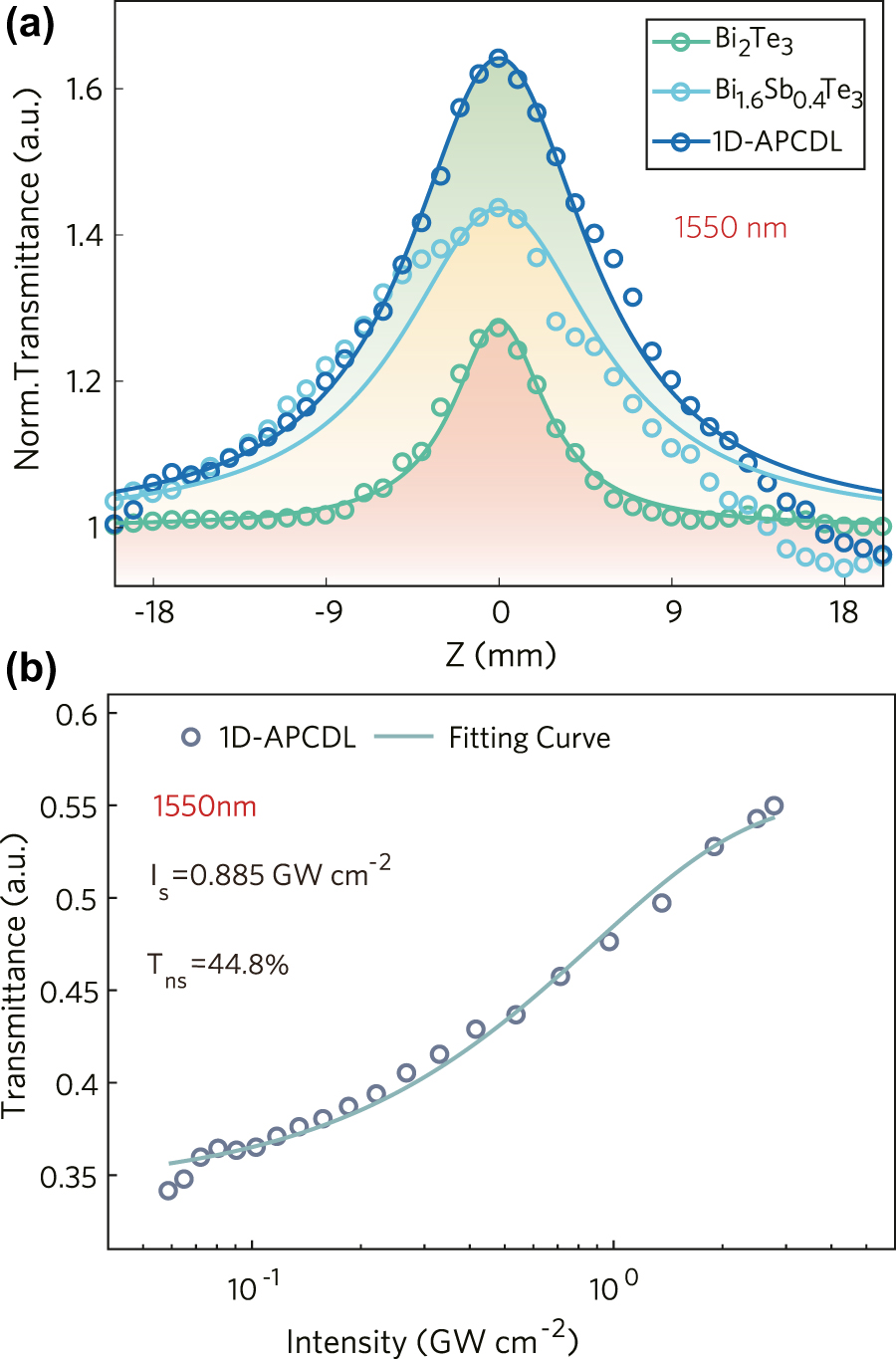 Figure 6: 
Nonlinear characteristic of 1D-APCDL.
(a) Z-scan comparison of three samples, (b) the modulation depth curve of 1D-APCDL.