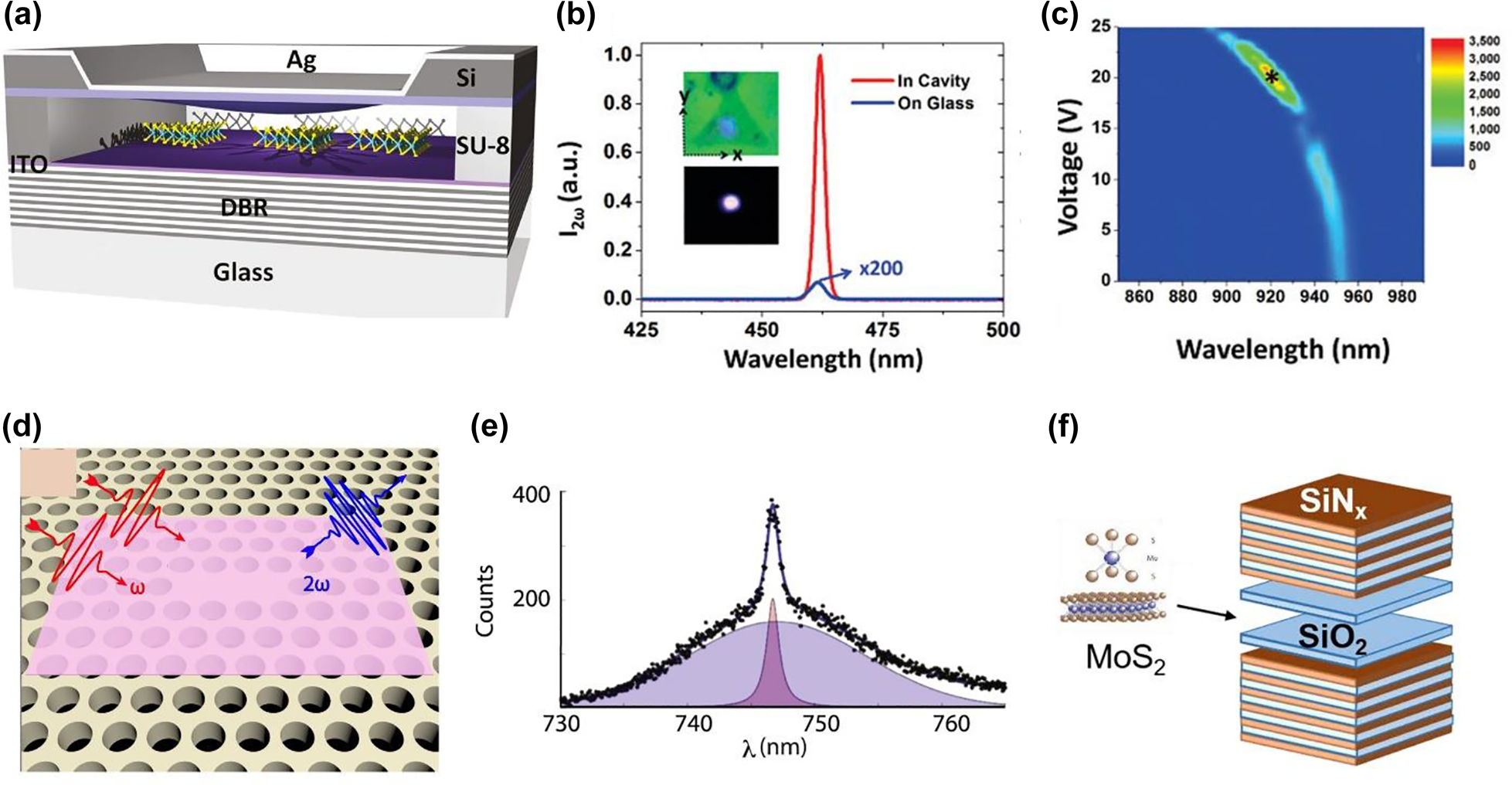 Figure 5: 
Cavity-enhanced HG in TMDs. (a) Schematic of the doubly resonant cavity structure made by the dielectric mirror on a glass substrate and a Ag mirror on a suspended nitride membrane. (b) SHG generated from the 1L-MoS2 inside the cavity (solid red line) and SHG from the 1L-MoS2 on a glass substrate (solid blue line). The pump wavelength used in this measurement was 925 nm, and the tuning voltage was set as 20 V. The insets in the graph show the spot of the SHG from the 1L-MoS2 in the cavity under bright (top) and dark (bottom) fields. (c) The total output SHG power enhancement factor SHG from cavity region compared to MoS2 on a glass substrate as a function of voltage and wavelength. (d) The schematic illustration SHG generation from Si photonic crystal cavity coupled to the 1L-MoSe2©. (e) SHG spectra of MoSe2 loaded Si photonic crystal cavity indicating the Gaussian background with a Lorentzian fit specifying the cavity resonance. (f) Schematic diagram of microcavity with distributed Bragg reflectors (DBR) mirrors consisting of interleaving SiNx and SiO2 and SiO2 layers. The figures are reproduced with the permission: (a)–(c) ref. [90] © 2016 American Chemical Society (d) and (e) ref. [92] © 2016 IOP Publishing Ltd (f) ref. [87] © 2016 Optical Society of America (OSA).
