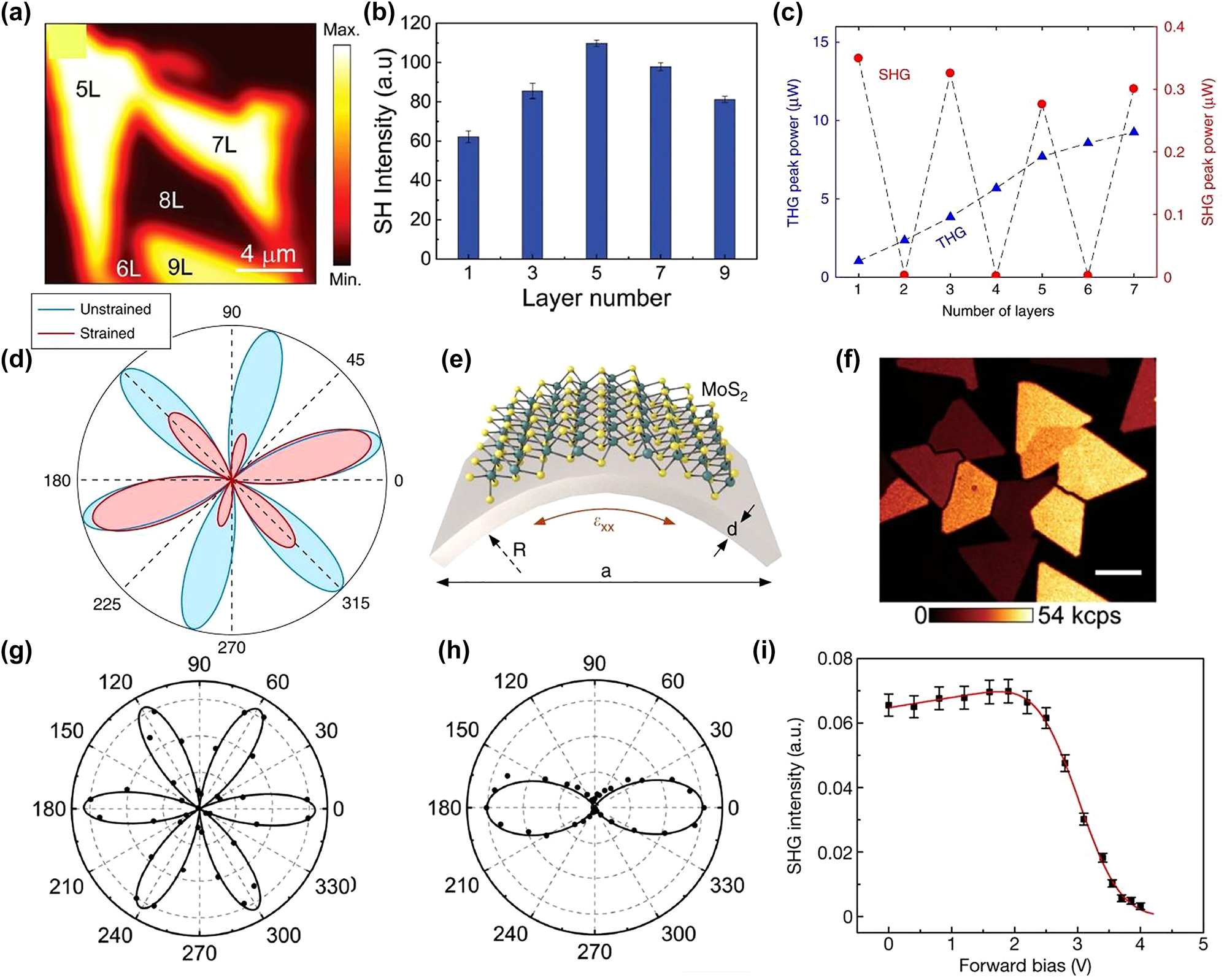Figure 8: 
Layer, phase, and mechanical tuning of HG in TMDs. (a) SHG spatial map of MoTe2 flakes with different thicknesses. (b) An illustration of the layer-dependent SHG of MoTe2 with error bars denoting the uncertainty. (c) Layer-dependent SHG and THG spectra for MoS2 flakes. (d) Polarization resolved SHG spectra for unstrained and strained (1% tensile strain) in TMD crystal. (e) The two-point bending method is illustrated schematically. (f) SHG spatial map of the CVD grown MoS2 indicating a clear image of edge states. The length of the scale bar is 10 µm. (g) and (h) Polarization resolved SHG spectra of few-layer MoTe2 before and after the laser irradiation. (i) SHG intensity for 1L-MoTe2 under a forward bias varying with the gate voltage. Increasing the voltage bias from 2 to 4 V results in a significant reduction in the SHG intensity. This decline can be attributed primarily to the formation of the 1T′ phase, which maintains inversion symmetry and inhibits SHG. The figures are reproduced with the permission: (a), (b), (g), (h) ref. [153] © 2018 Wiley-VCH Verlag GmbH & Co. KGaA, Weinheim (c) ref. [156] © 2017 Nature Publishing Group (d), (e) ref. [113] © 2018 Nature Publishing Group (f) ref. [228] © 2015 Wiley-VCH Verlag GmbH & Co. KGaA, Weinheim (i) ref. [117] © 2017 Nature Publishing Group.
