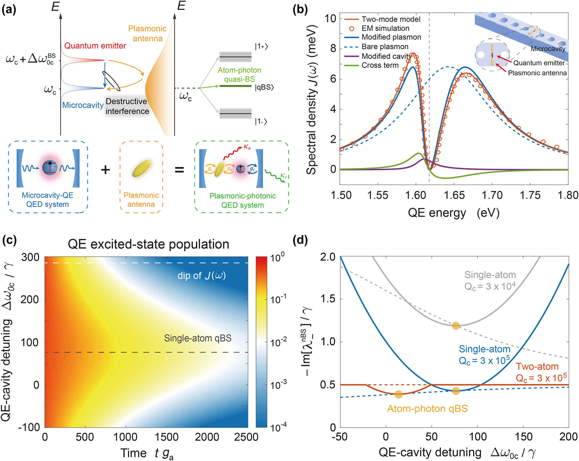 Figure 1: 
Atom-photon qBS in a hybrid plasmonic-photonic cavity QED system.
(a) Concept diagram of atom-photon qBS in hybrid cavity. The atom-photon qBS occurs due to the destructive interference between two coupling channels belonging to QE and photonic microcavity, which do not need to overlap. The resultant eigenenergy spectrum at the single-excitation subspace has triplet sublevels. (b) Application of the two-mode model to calculate the spectral density J(ω) and identify different components in a sample hybrid cavity QED system [4], where a QE with dipole moment μ = 60 D at the gap center of a plasmonic antenna is placed on top of a dielectric nanobeam (inset). The vertical dashed line indicates the bare cavity resonance ω
c with decay rate κ
c = 5.4 μeV. (c) Relaxation dynamics of an initially excited QE (i.e., the color-map represents the excited-state population 






σ


+




σ


−






$\langle {\sigma }_{+}{\sigma }_{-}\rangle $



 of QE) in the hybrid cavity as the function of QE-cavity detuning Δω
0c, with QE’s decay rate γ = 10 μeV. The white and gray dashed lines indicate the dip of J(ω) and the optimal Δω
0c corresponding to single-atom qBS, respectively. (d) The imaginary part of the calculated eigenenergy corresponding to atom-photon qBS as a function of the Δω
0c for single-atom and two-atom cases at the different microcavity quality factors Q
c, while those of bare microcavity are also shown for comparison (dashed lines with the same color). The yellow dots label the conditions of the atom-photon qBS.
