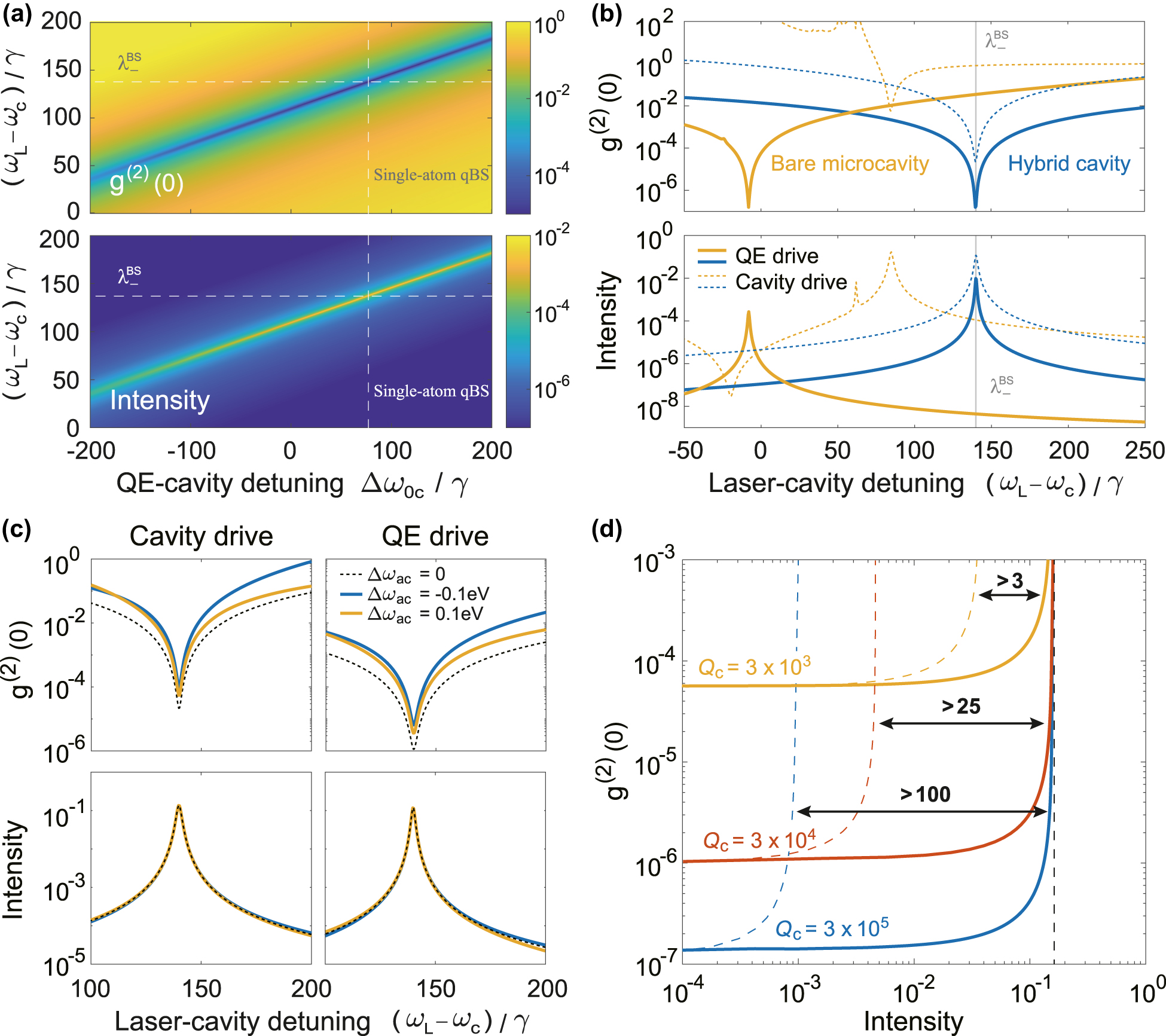 Figure 2:
Single-atom qBS for single-photon generation.
(a) The zero-time-delay correlation function g
(2)(0) (upper panel) and intensity (lower panel) in the cavity-driven case as the function of QE-cavity detuning Δω
0c and the laser-cavity detuning, with ω
L the laser frequency. The vertical and horizontal dashed lines correspond to the optimal Δω
0c and the eigenenergy of single-atom qBS, respectively. (b) The g
(2)(0) (upper panel) and intensity (lower panel) versus laser-cavity detuning for bare microcavity (yellow lines) and hybrid cavity (blue lines) with single-atom qBS for QE drive (solid lines) and cavity drive (dashed lines). The light gray lines indicate the location of
λ
−
BS
${\lambda }_{-}^{\text{BS}}$
. The driving strength is Ω = 0.1γ for QE drive, and Ω = γ for cavity drive. (c) The g
(2)(0) (upper panel) and intensity (lower panel) versus laser-cavity detuning for hybrid cavity with three different plasmon-photon detuning Δω
ac. The driving strength is Ω = γ. (d) The intensity-purity curves for the hybrid cavity (solid lines) and bare microcavity (dashed lines) with different quality factors under QE drive. Here,
Δ
ω
0c
=
Δ
ω
0c
BS
${\Delta}{\omega }_{\text{0c}}={\Delta}{\omega }_{\text{0c}}^{\text{BS}}$
for hybrid cavity, while Δω
0c
of bare microcavity are 1960γ, 1000γ, and 320γ for Q
c = 3 × 103, Q
c = 3 × 104 and Q
c = 3 × 105, respectively. The vertical black dashed line indicates the achievable maximum intensity of hybrid cavity. Parameters of the hybrid cavity are kept the same as those in Figure 1 unless specially noted, where the microcavity resonance frequency ω
c = 1.618 eV and the QE’s decay rate γ = 10 μeV are kept constant throughout this work as the reference values.