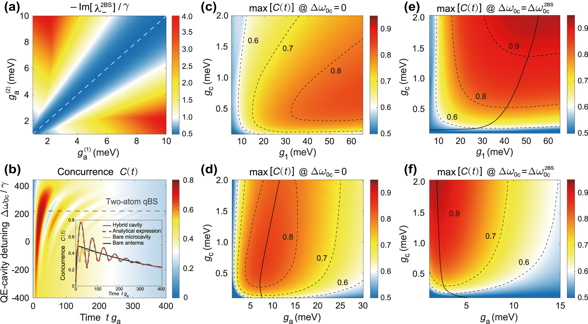 Figure 3: 
Two-atom qBS for spontaneous entanglement generation (SEG).
(a) The imaginary part of the eigenenergy of two-atom qBS as the function of QE-plasmon coupling rates 




g


a



(

1

)





${g}_{\text{a}}^{\left(1\right)}$



 and 




g


a



(

2

)





${g}_{\text{a}}^{\left(2\right)}$



, normalized by the constant QE’s decay rate γ = 10 μeV. The white dashed line traces the minimum decay. (b) Concurrence of SEG as the function of Δω
0c. Inset: Comparison of the concurrence of hybrid cavity with an approximate analytical expression. Concurrence of bare microcavity and plasmonic antenna are also shown for comparison. (c) and (d) Maximum concurrence max[C(t)] as the function of QE-photon coupling rate g
c and plasmon-photon coupling rate g
1, QE-photon coupling rate g
c and QE-plasmon coupling rate g
a, respectively, in the condition of resonant coupling Δω
0c = 0. (e) and (f) are the same as (b) and (c) but for the case of two-atom qBS with 


Δ


ω


0c


=
Δ


ω


0c


2
BS




${\Delta}{\omega }_{\text{0c}}={\Delta}{\omega }_{\text{0c}}^{2\text{BS}}$



. The black solid lines trace the maximum concurrence with respect to the QE-photon coupling rate g

c
. The parameters of the resonant plasmon-photon hybrid cavity are ω
a = ω
c = 1.618 eV, g
a = 5 meV, g
c = 0.6 meV, g
1 = 20 meV, κ
a = 0.12 eV and κ
c = 0.5 meV (Q
c ∼ 3000). The numerical calculations of concurrence are performed using QuTip [47], with system’s initial condition: one QE is in the excited state and the other is in the ground state, while the cavity fields are in the vacuum state.
