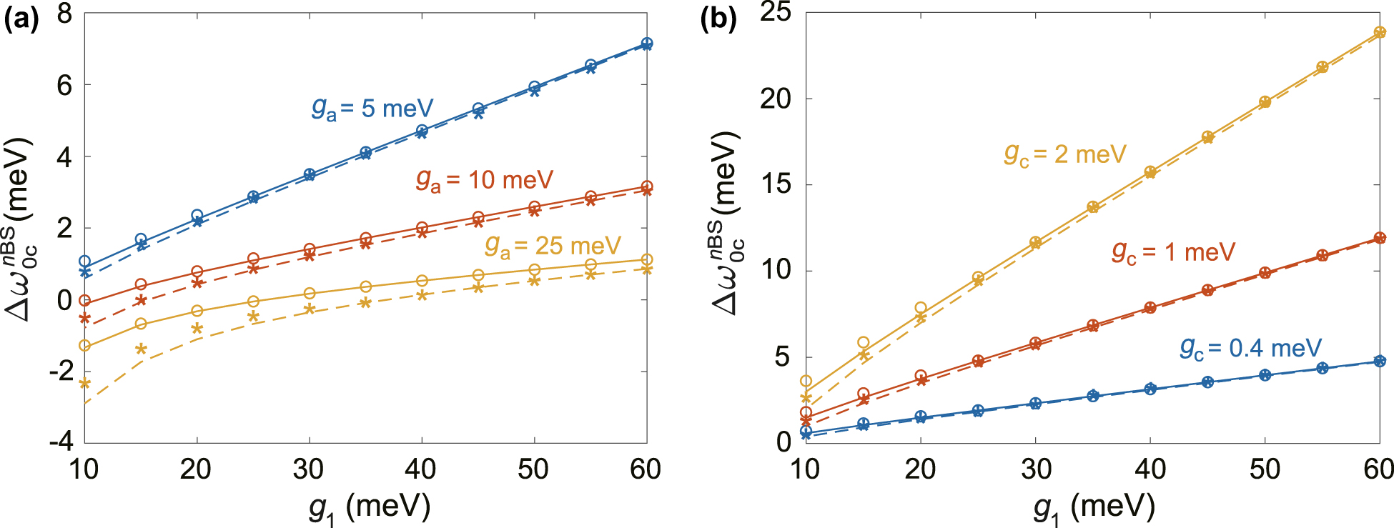 Figure 4:
Applicability of analytical condition
Δ
ω
0c
n
B
S
${\Delta}{\omega }_{\text{0c}}^{n\mathrm{B}\mathrm{S}}$
to predict the optimal conditions for quantum-optics applications. Comparison of
Δ
ω
0c
BS
${\Delta}{\omega }_{\text{0c}}^{\text{BS}}$
(solid lines) and the optimal QE-cavity detuning Δω
0c corresponding to the single-photon blockade with highest efficiency (hollow circles), as well as
Δ
ω
0c
2
B
S
${\Delta}{\omega }_{\text{0c}}^{2\mathrm{B}\mathrm{S}}$
(dashed lines) and the optimal Δω
0c for maximum concurrence in the longtime limit (stars) for different cases of (a) QE-plasmon coupling rate g
a and (b) QE-photon coupling rate g
c, as a function of plasmon-photon coupling rate g
1. All other parameters are kept the same as those in Figure 3 unless mentioned otherwise.