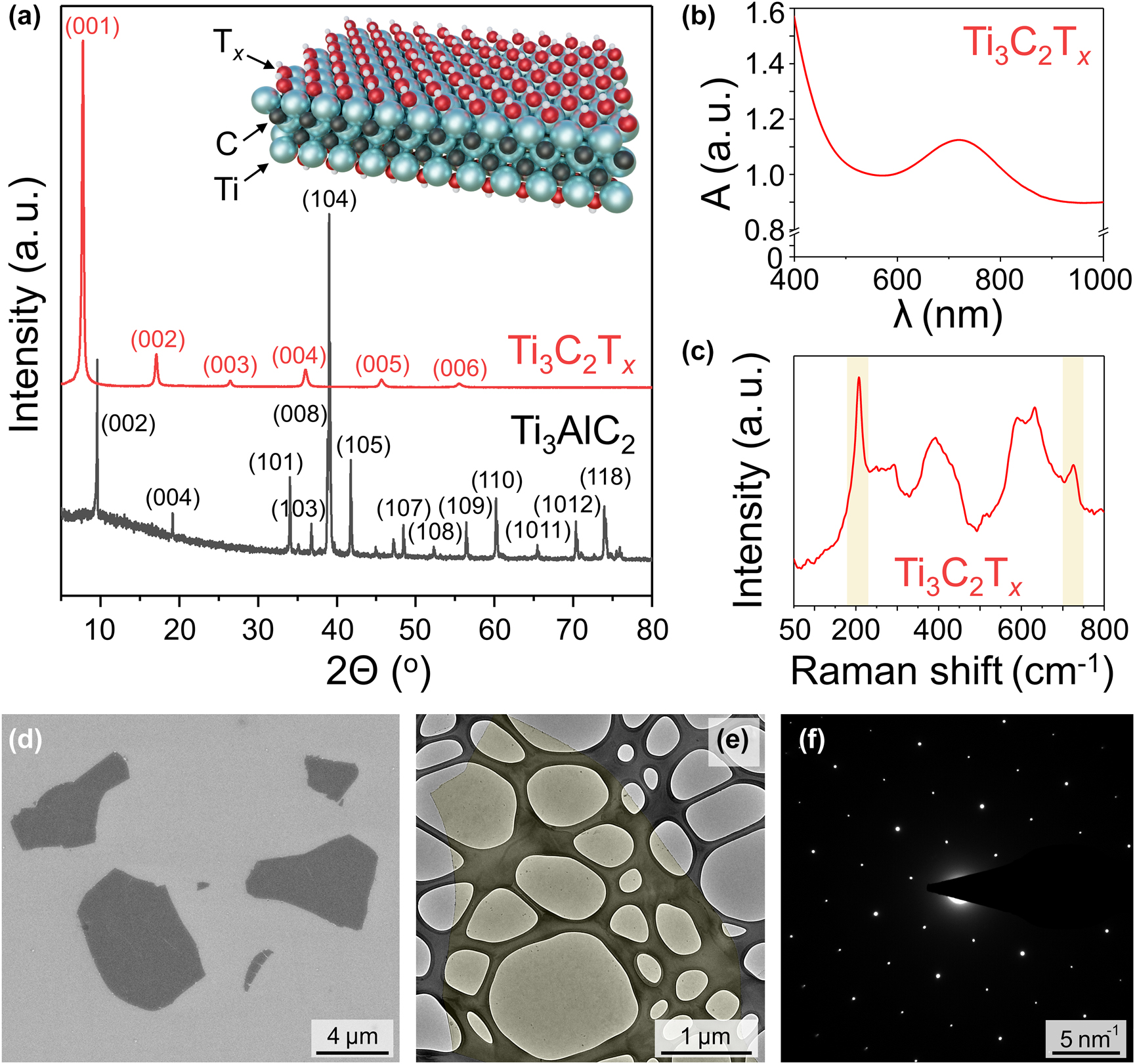 Figure 1: 
Characterization of Ti3C2T
x
 flakes. (a) XRD patterns collected for the Ti3AlC2 MAX phase powder (black) and the Ti3C2T
x
 MXene film (red). The inset shows the structure of a Ti3C2T
x
 MXene monolayer; Ti – blue spheres, C – black spheres, the surface functional groups (T
x
) are shown as –OH groups. (b) UV–vis-NIR absorption spectrum of an aqueous solution of Ti3C2T
x
 MXene flakes. (c) Raman spectrum of Ti3C2T
x
 MXene flakes on a gold-covered silicon substrate. (d) SEM image of Ti3C2T
x
 MXene flakes on a silicon substrate. (e) TEM image of a monolayer Ti3C2T
x
 flake on a lacey carbon grid. The flake is colored in yellow for clarity. (f) SAED pattern of the monolayer Ti3C2T
x
 flake shown in panel (e).
