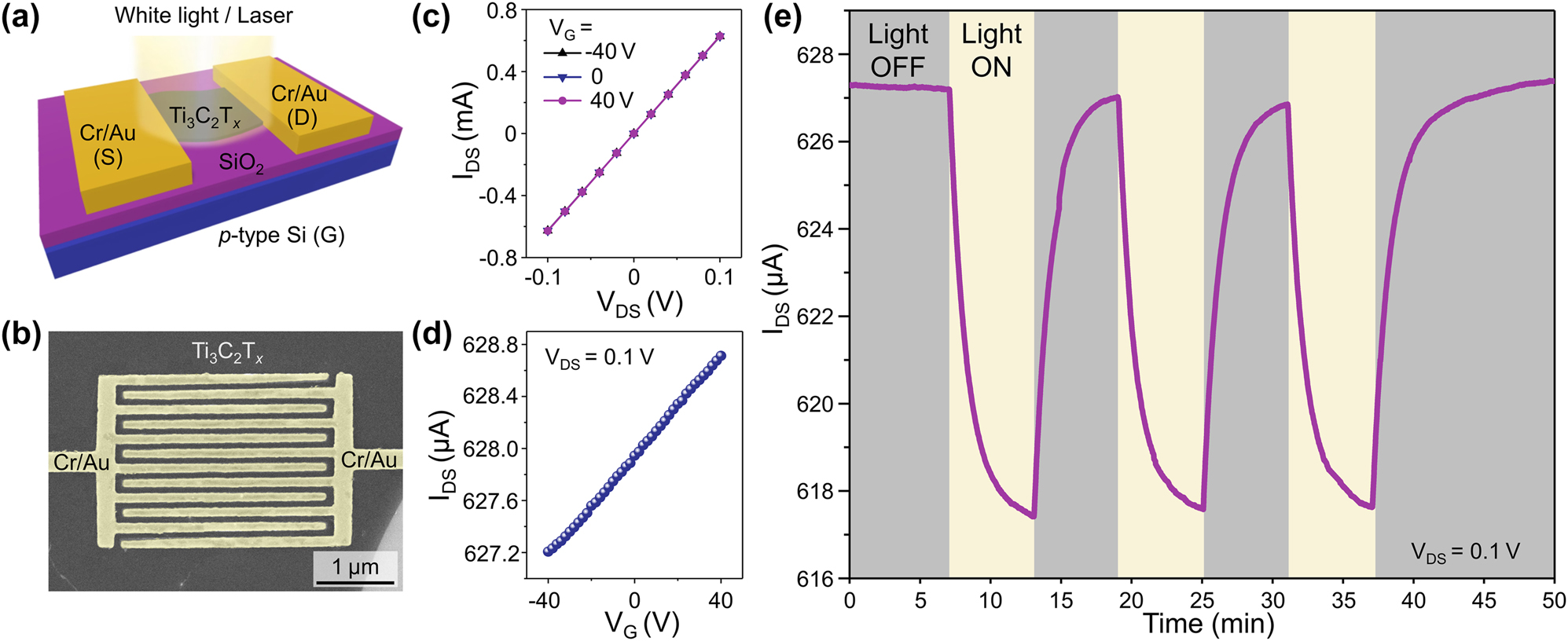 Figure 2: 
Negative photoresponse of monolayer Ti3C2T
x
 flakes to white light. (a) Scheme of a two-terminal Ti3C2T
x
 device under illumination. (b) SEM image of a device with interdigitated electrodes patterned on a monolayer Ti3C2T
x
 MXene flake. The electrodes are colored in yellow for clarity. (c) I
DS–V
DS curves obtained from two-terminal measurements of a Ti3C2T
x
 device shown in (b) at the gate voltages of −40, 0, and 40 V. (d) I
DS–V
G dependence for the same device measured at V
DS = 0.1 V. (e) Negative photoresponse of the same device to white light, measured at V
DS = 0.1 V and V
G = 0 V.
