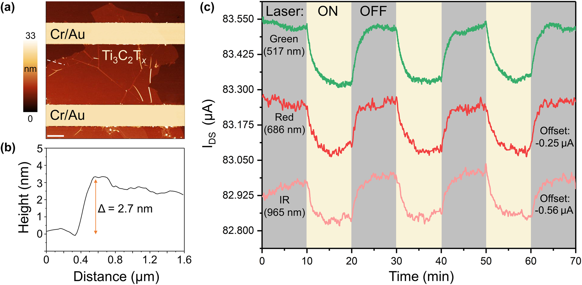 Figure 3: 
Negative photoresponse of monolayer Ti3C2T
x
 flakes to lasers with different wavelengths. (a) False-color AFM image of a two-terminal device based on a monolayer Ti3C2T
x
 MXene flake. Scale bar: 1 μm. The Cr/Au electrodes are colored in yellow for clarity. (b) AFM height profile measured along the white dashed line in panel (a). (c) The modulation of photocurrent in Ti3C2T
x
 device with three different lasers, IR (965 nm), red (686 nm), and green (517 nm). All lasers were set to the same power of 3.5 mW. The measurements were performed at V
DS = 0.1 V and V
G = 0. The I
DS axis corresponds to the electrical measurement involving the green light; the other two dependences are vertically offset for clarity by −0.25 μA (red laser) and −0.56 μA (IR laser), respectively.
